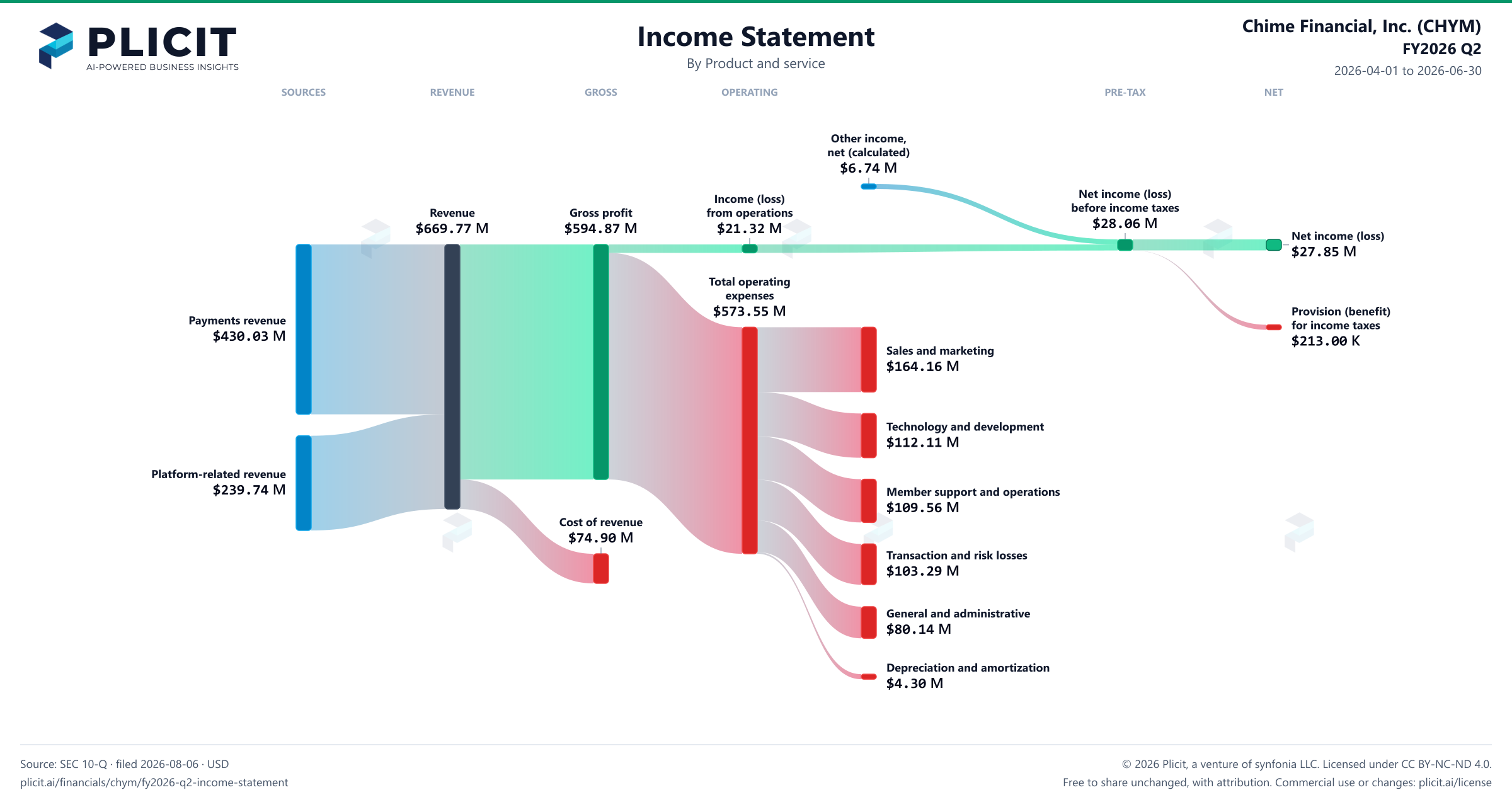 Chime Financial, Inc. (CHYM) FY2026 Q2 P&L / Income Statement Sankey chart, Product and service view