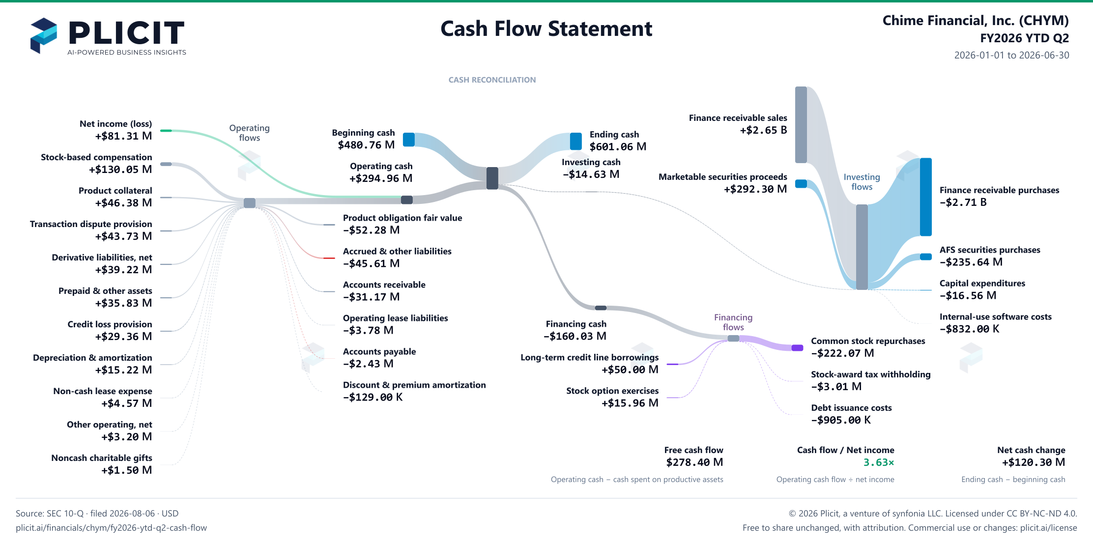 Chime Financial, Inc. (CHYM) FY2026 YTD Q2 Statement of Cash Flows Sankey chart