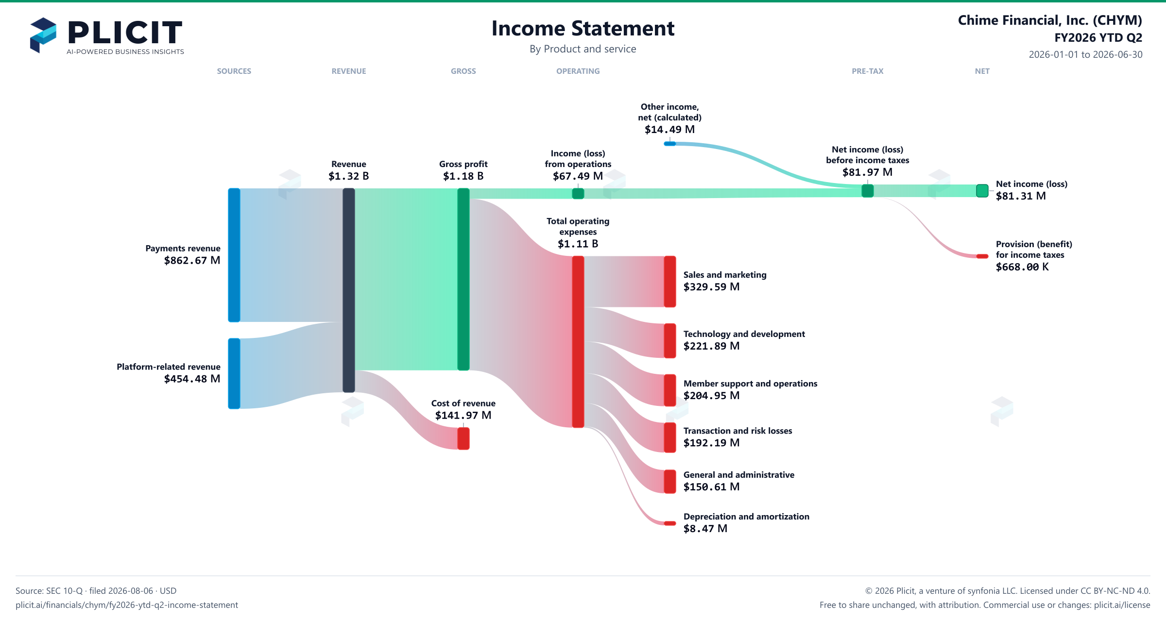 Chime Financial, Inc. (CHYM) FY2026 YTD Q2 P&L / Income Statement Sankey chart, Product and service view