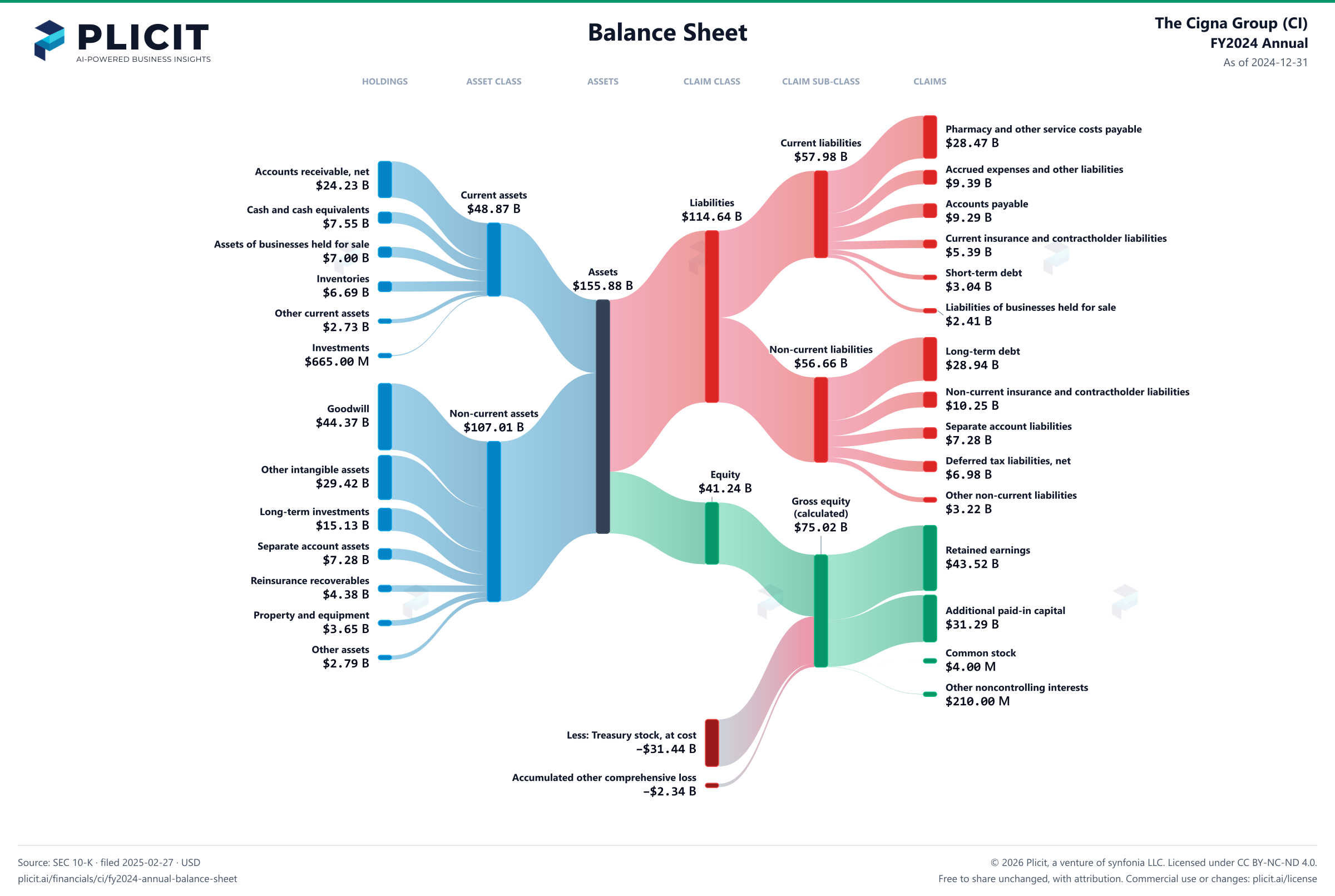 The Cigna Group (CI) FY2024 Annual Balance Sheet Sankey chart