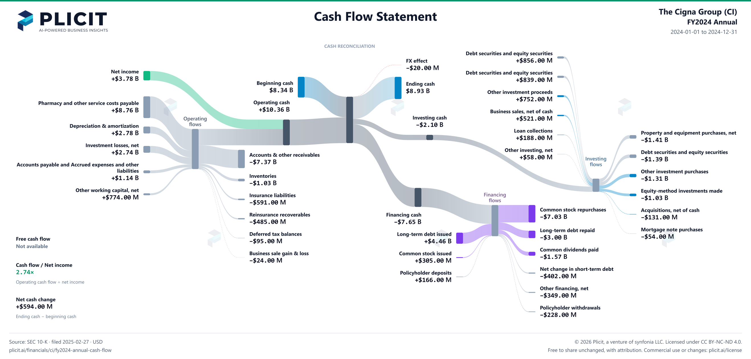 The Cigna Group (CI) FY2024 Annual Statement of Cash Flows Sankey chart