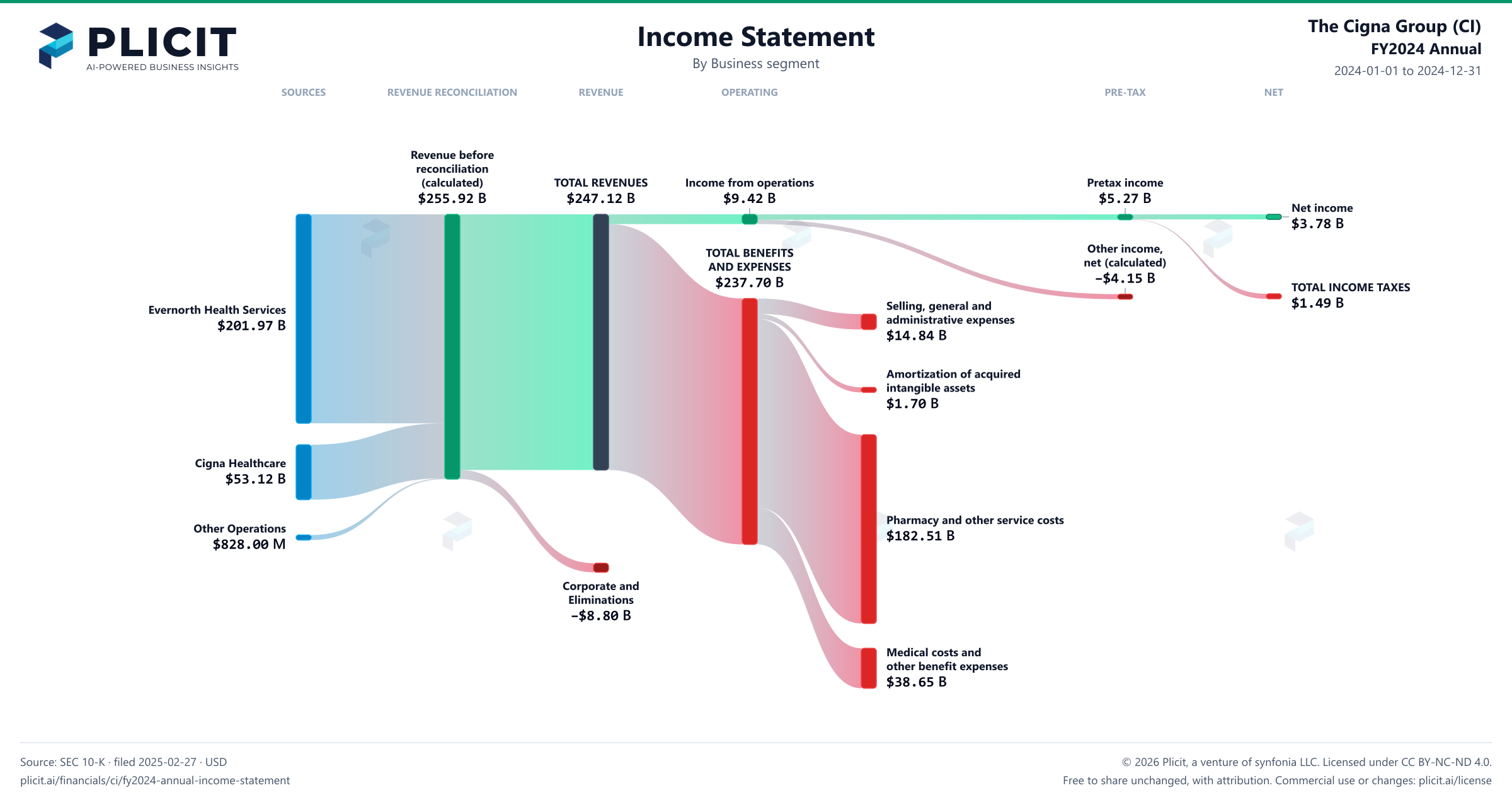 The Cigna Group (CI) FY2024 Annual Revenue by Business Segment Sankey chart