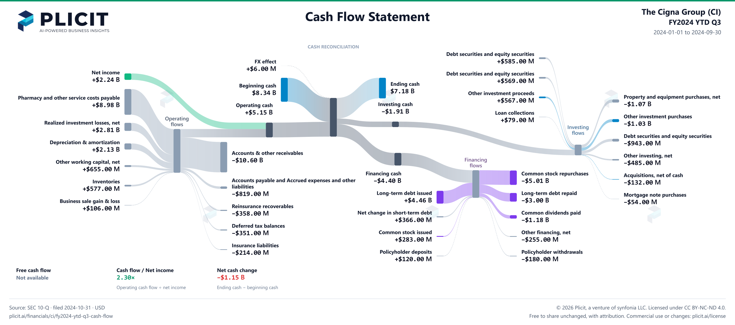 The Cigna Group (CI) FY2024 YTD Q3 Statement of Cash Flows Sankey chart