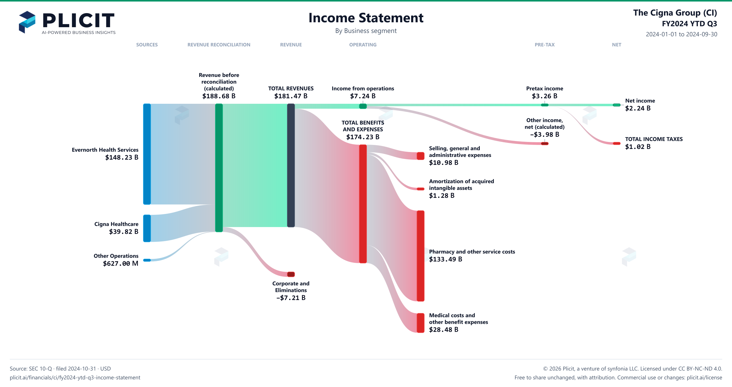 The Cigna Group (CI) FY2024 YTD Q3 Revenue by Business Segment Sankey chart