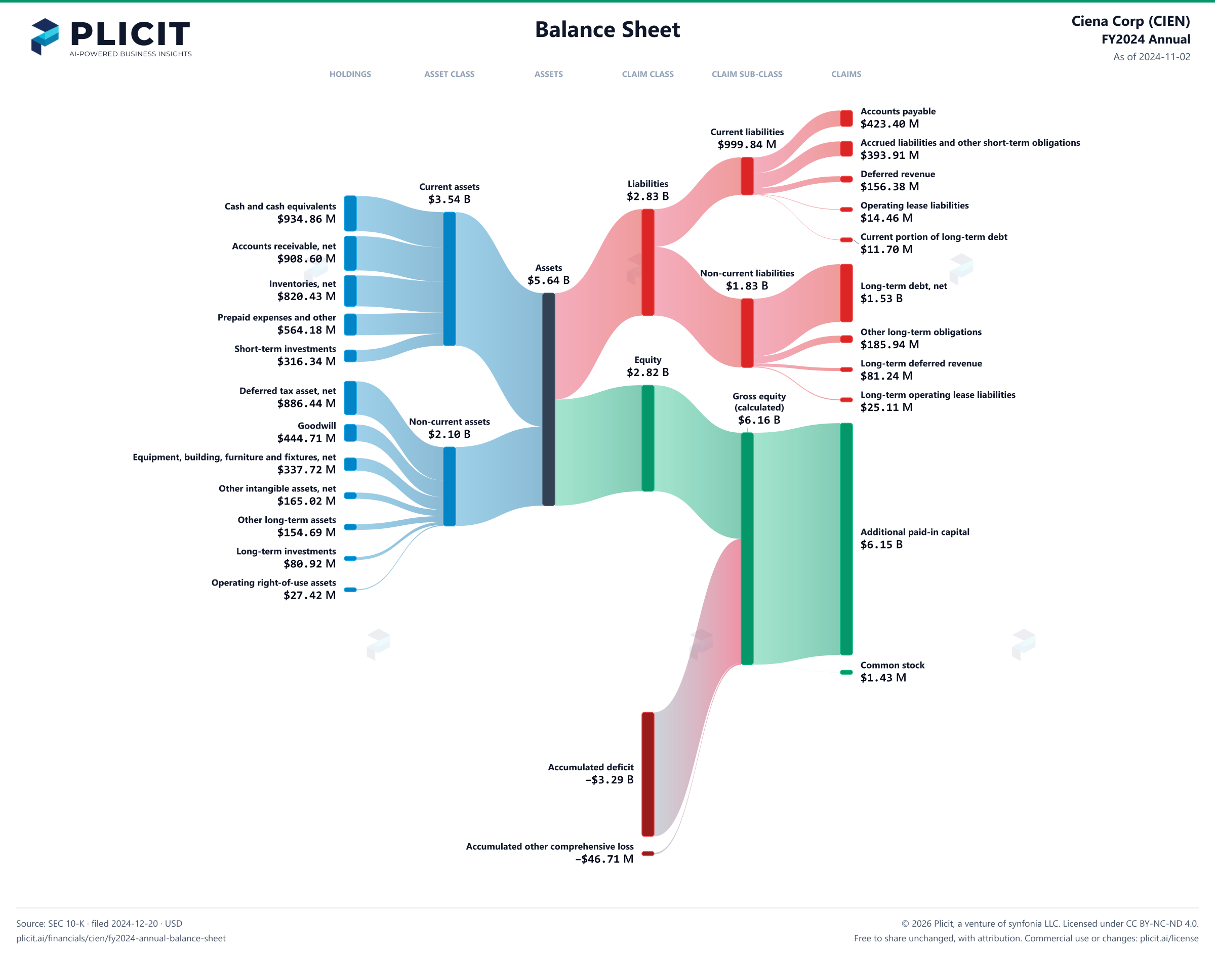 Ciena Corp (CIEN) FY2024 Annual Balance Sheet Sankey chart