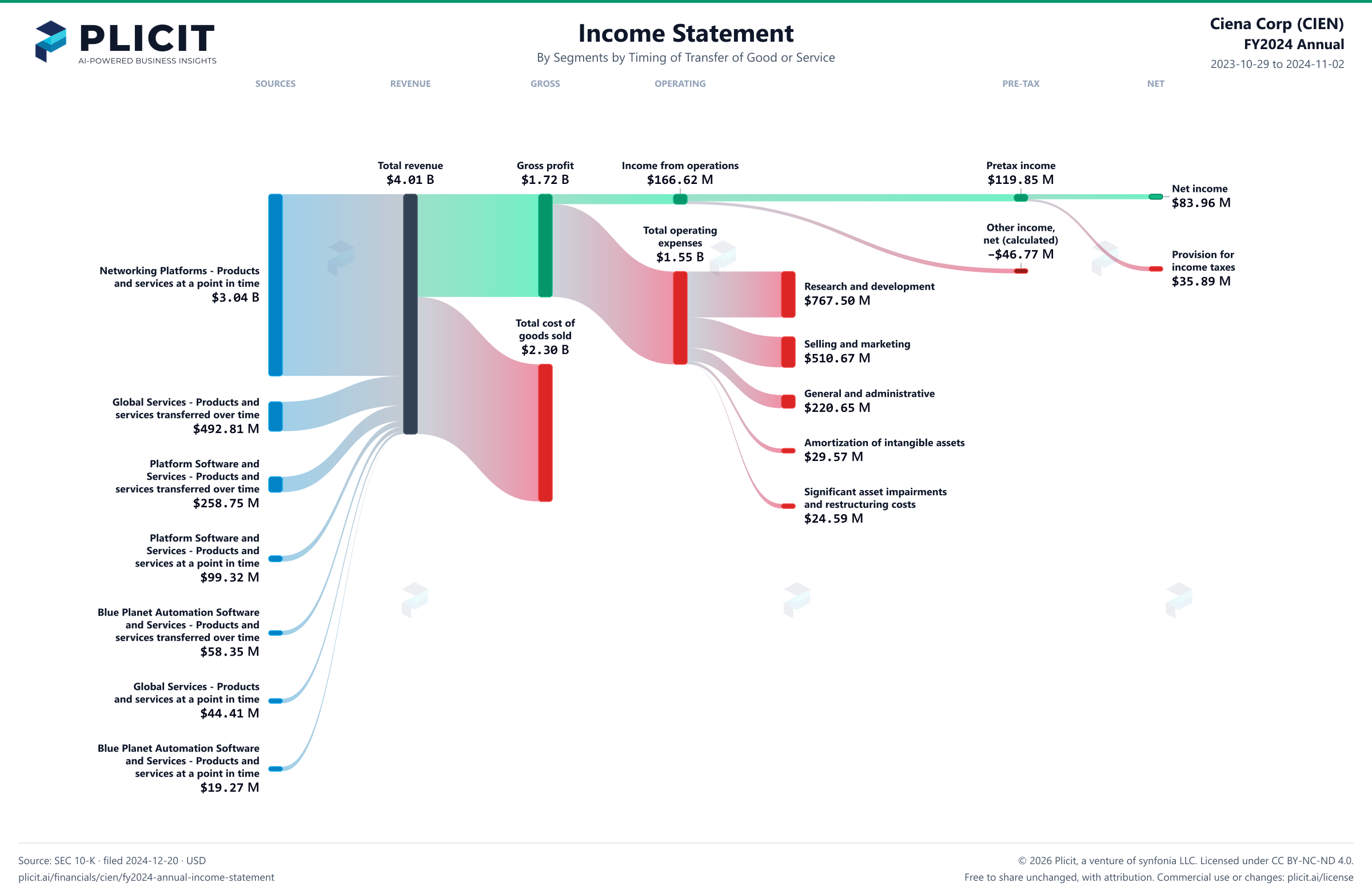 Ciena Corp (CIEN) FY2024 Annual Revenue by Business Segment by Timing of Transfer Sankey chart