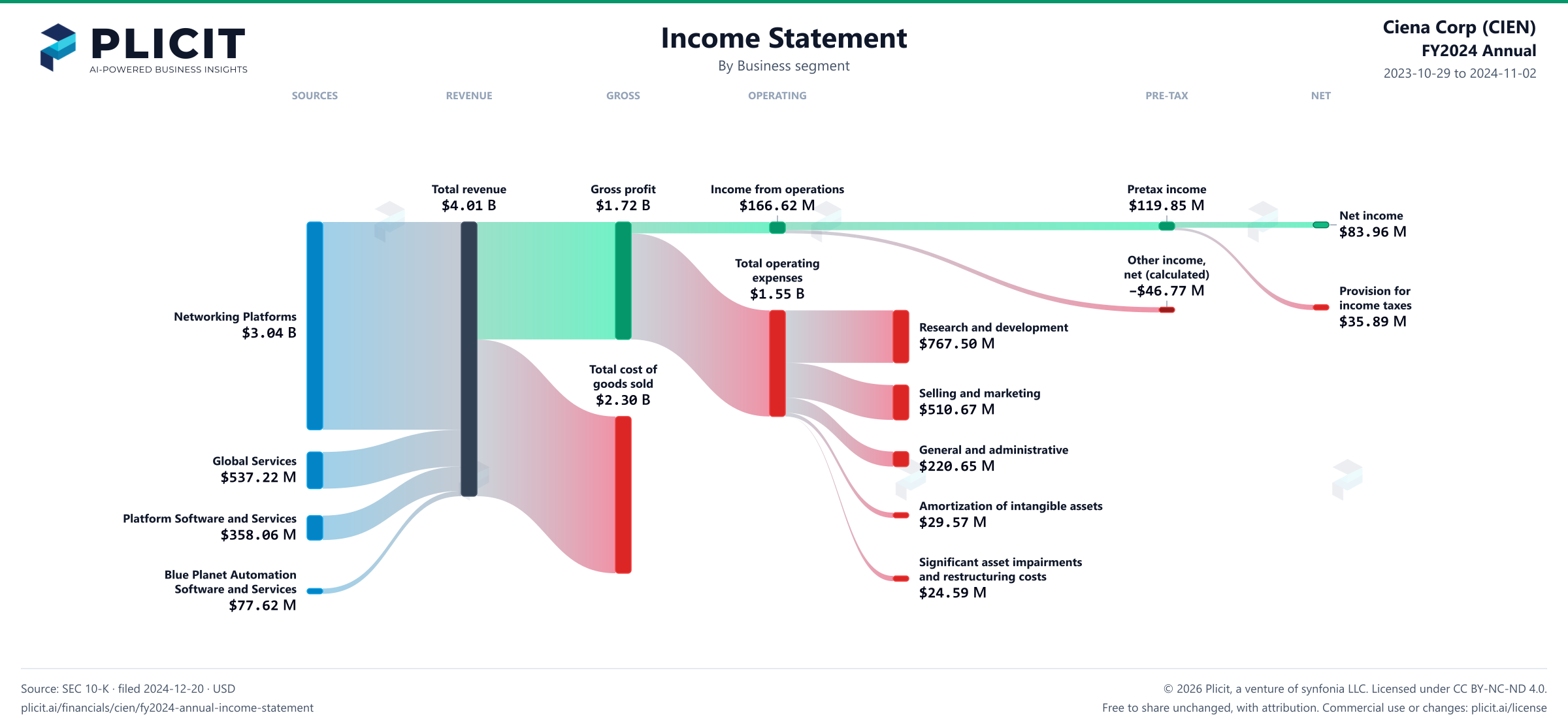Ciena Corp (CIEN) FY2024 Annual Revenue by Business Segment Sankey chart