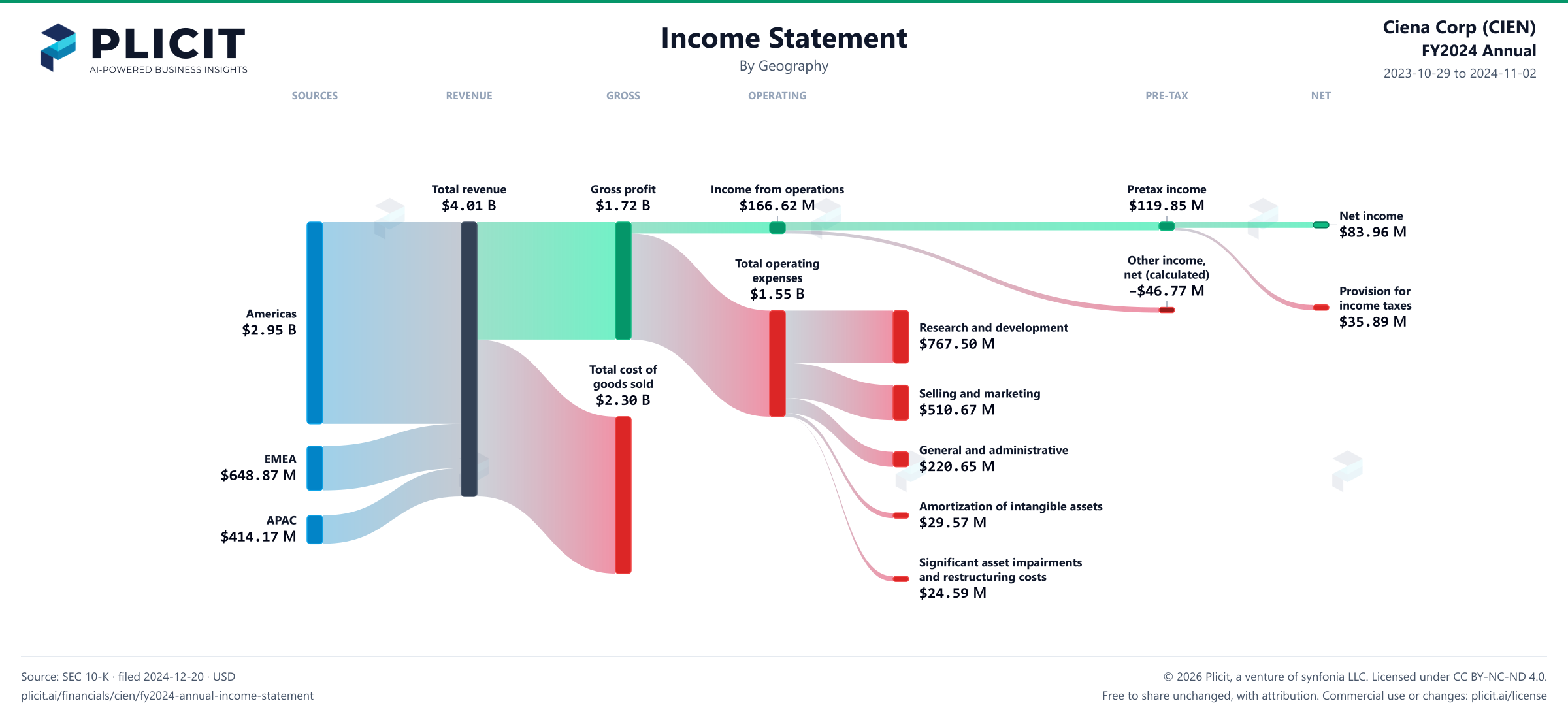 Ciena Corp (CIEN) FY2024 Annual Revenue by Geography Sankey chart