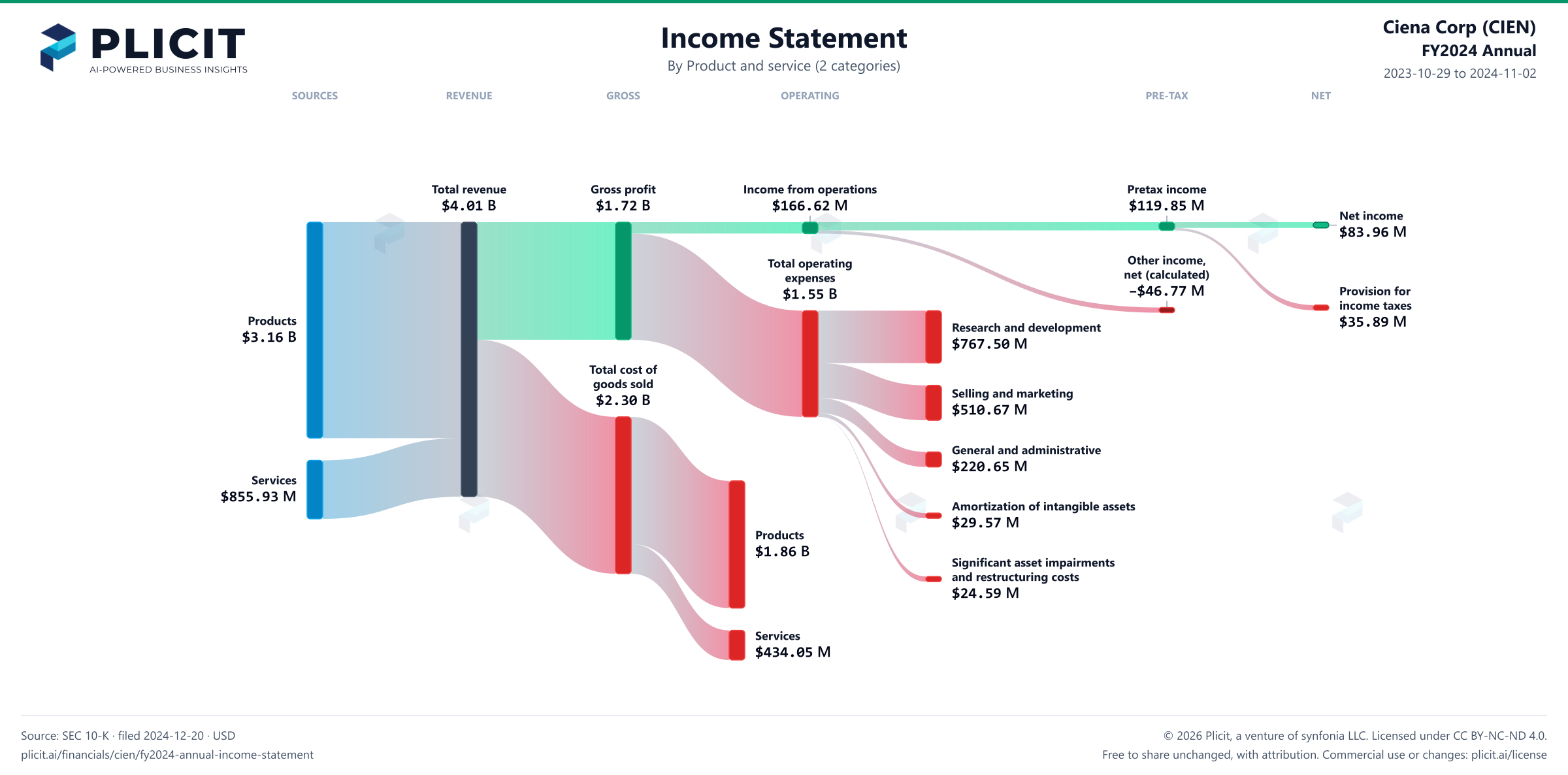 Ciena Corp (CIEN) FY2024 Annual Revenue by Product and Service (2 categories) Sankey chart