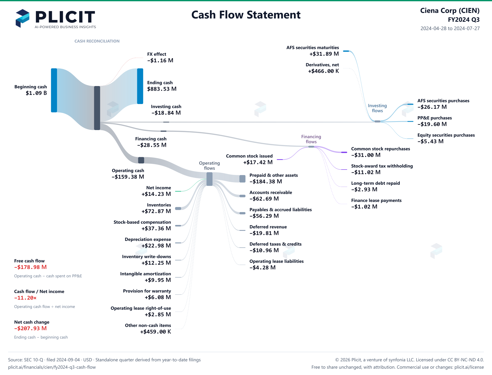 Ciena Corp (CIEN) FY2024 Q3 Statement of Cash Flows Sankey chart