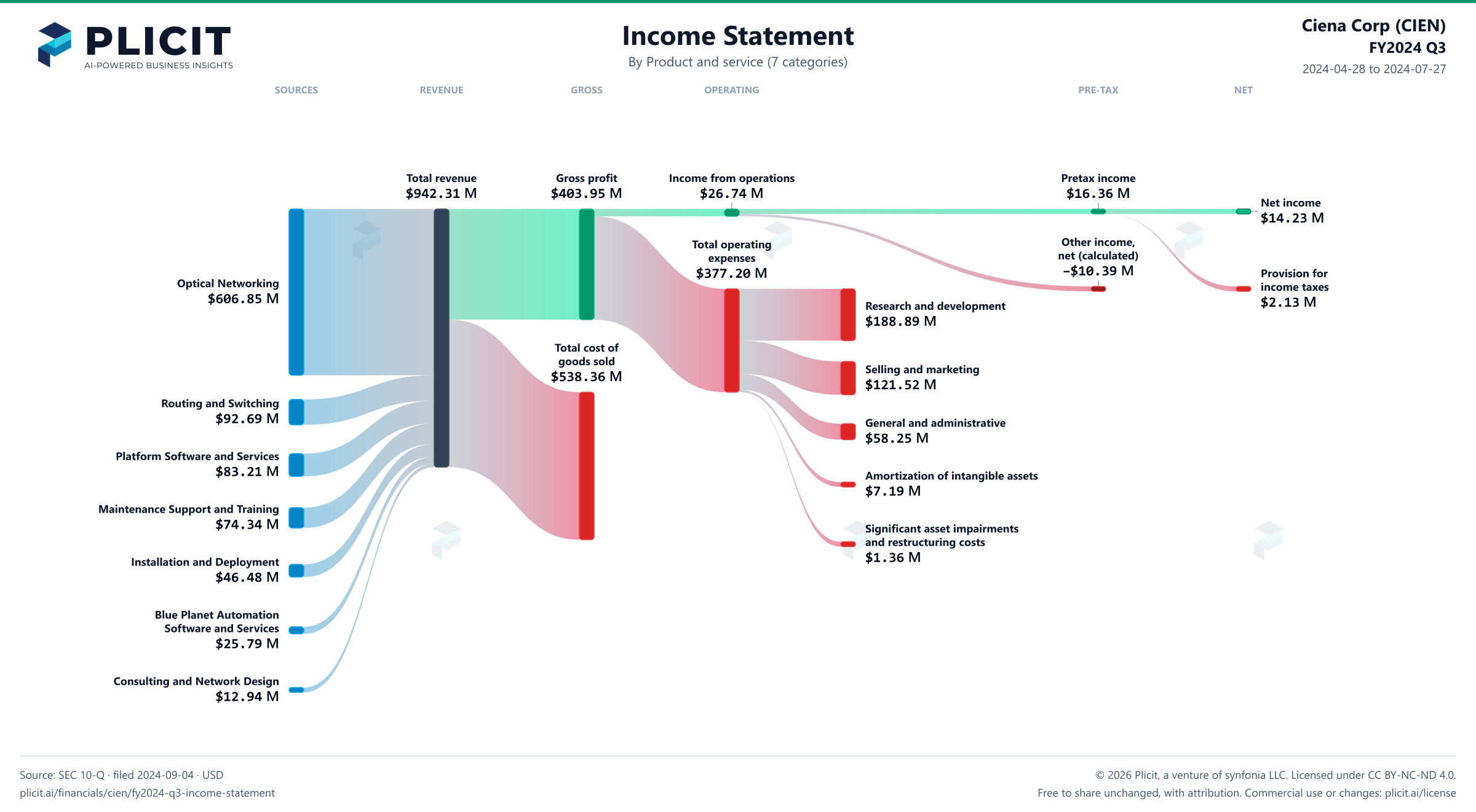 Ciena Corp (CIEN) FY2024 Q3 P&L / Income Statement Sankey chart, Product and service (7 categories) view