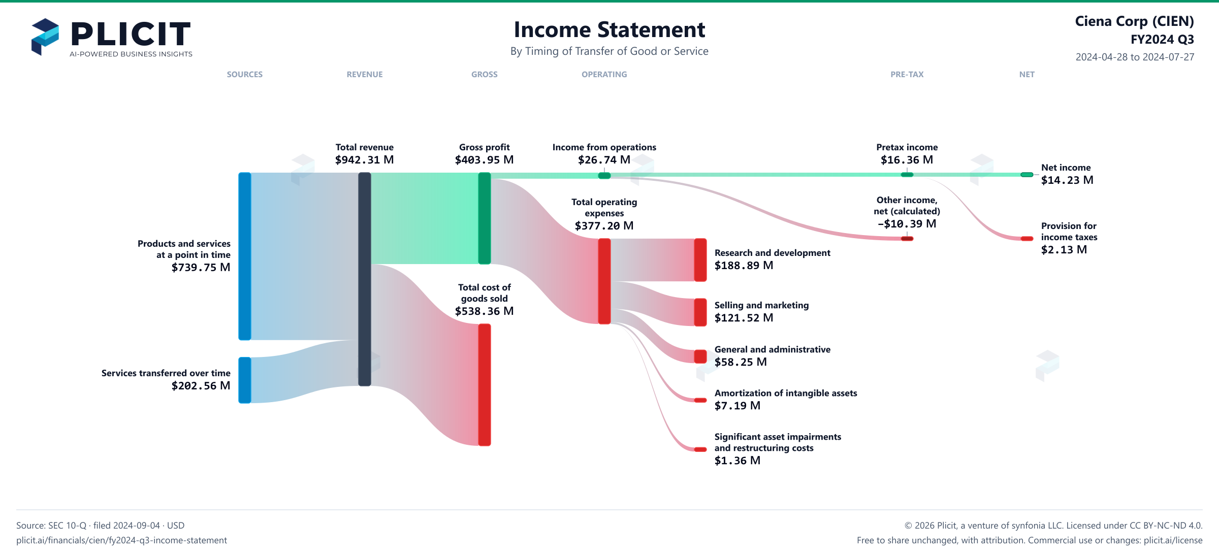 Ciena Corp (CIEN) FY2024 Q3 Revenue by Timing of Transfer Sankey chart