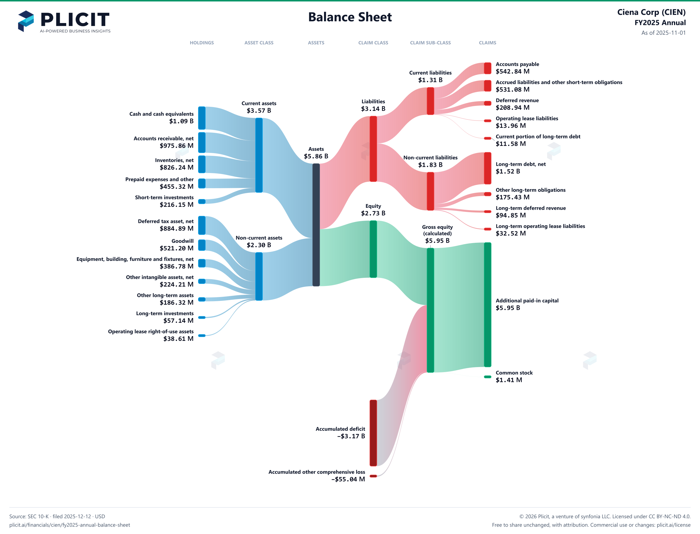 Ciena Corp (CIEN) FY2025 Annual Balance Sheet Sankey chart