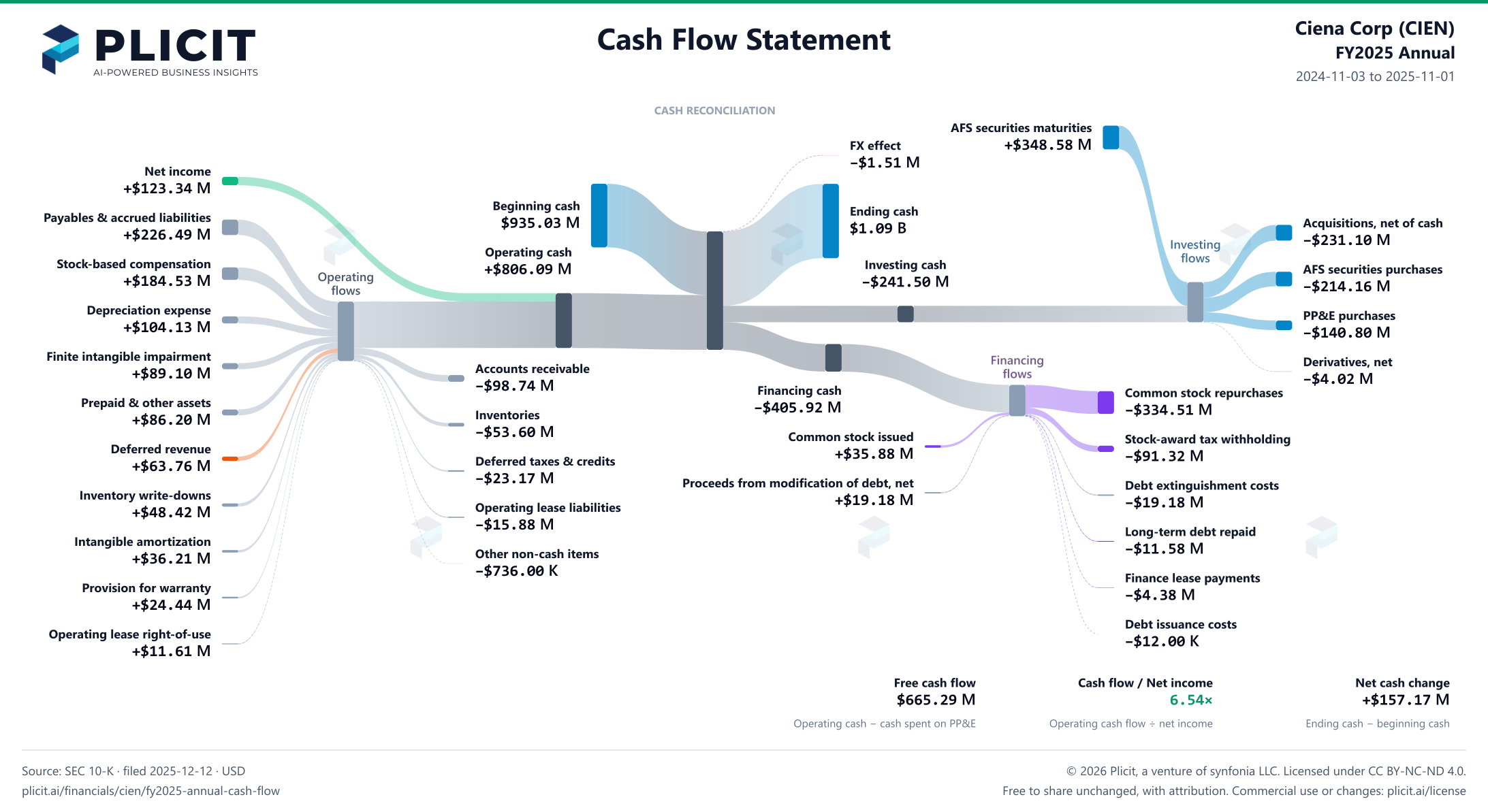 Ciena Corp (CIEN) FY2025 Annual Statement of Cash Flows Sankey chart