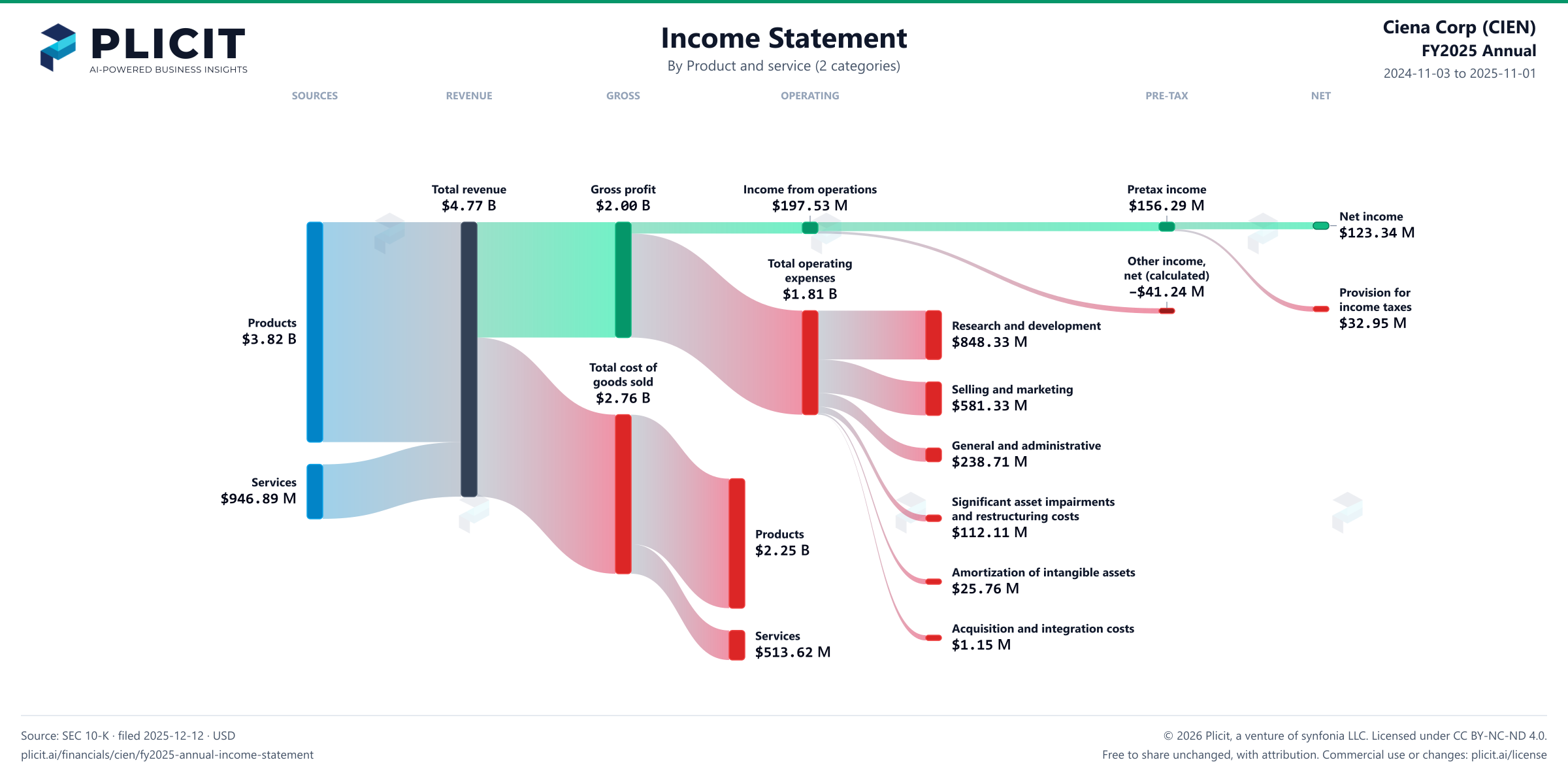 Ciena Corp (CIEN) FY2025 Annual Revenue by Product and Service (2 categories) Sankey chart