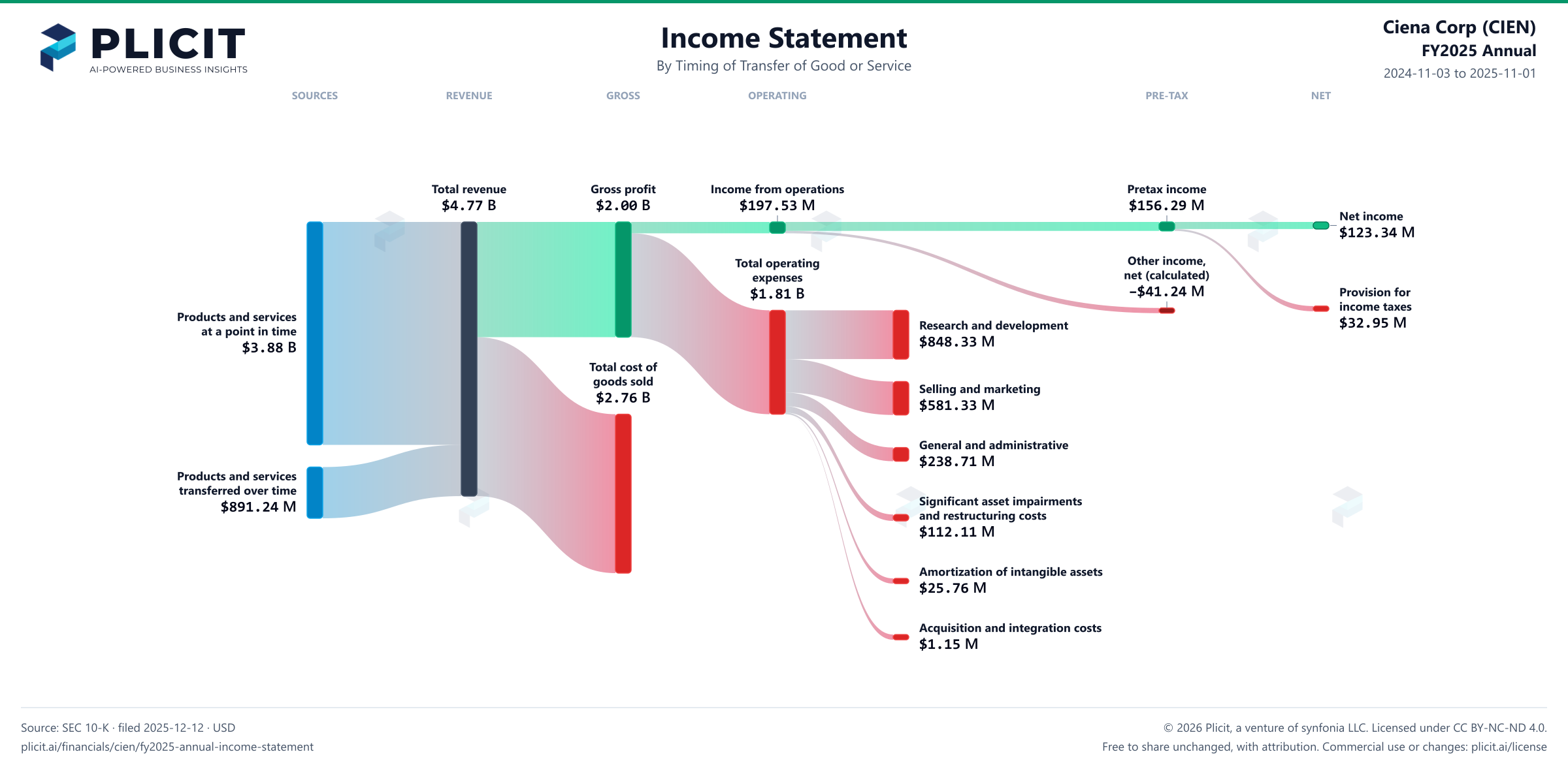 Ciena Corp (CIEN) FY2025 Annual Revenue by Timing of Transfer Sankey chart