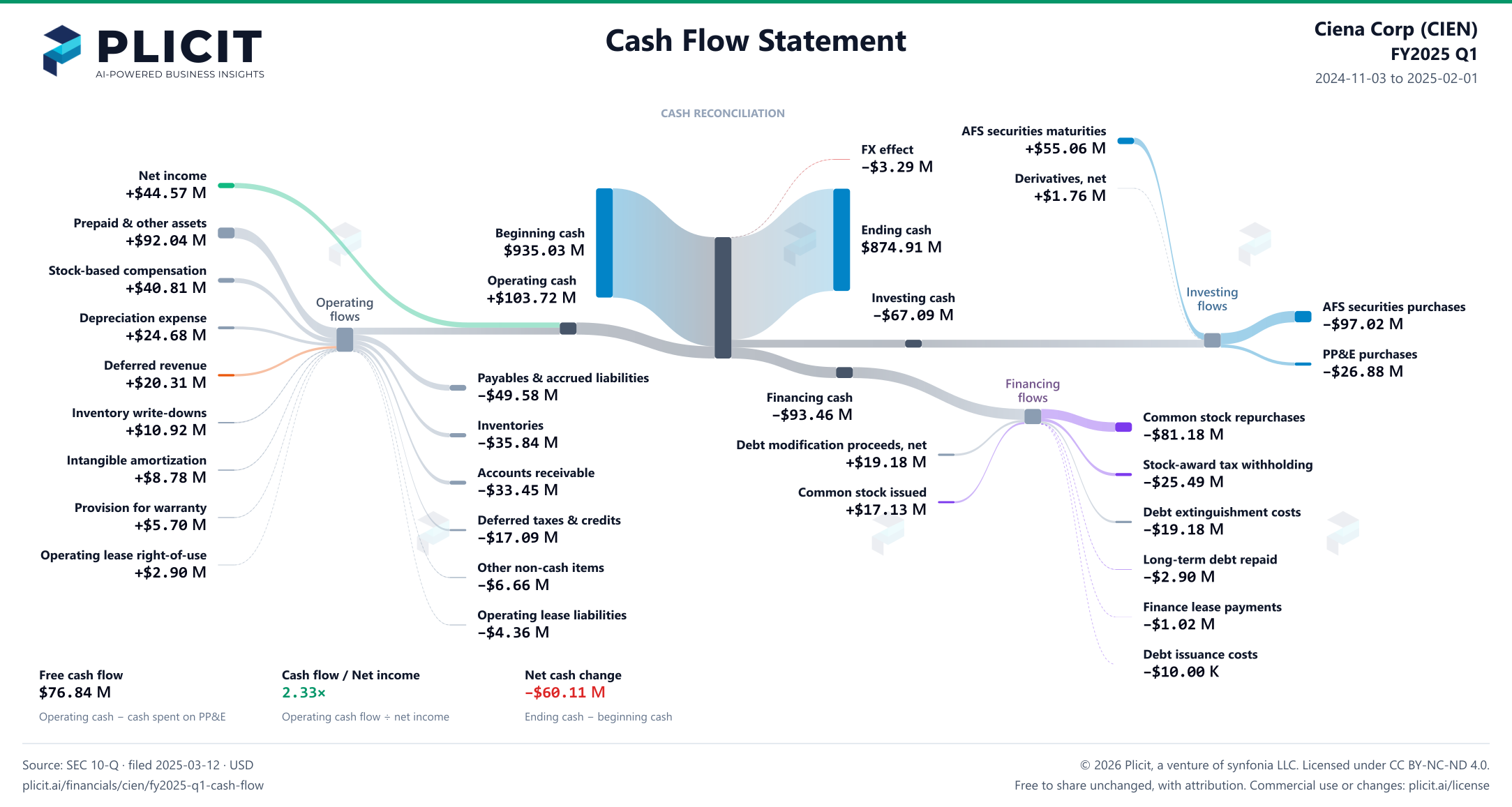 Ciena Corp (CIEN) FY2025 Q1 Statement of Cash Flows Sankey chart