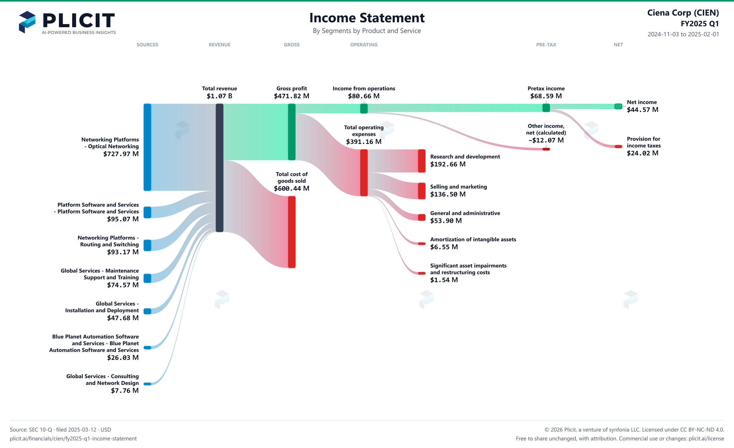 Ciena Corp (CIEN) FY2025 Q1 Revenue by Business Segment by Product and Service Sankey chart