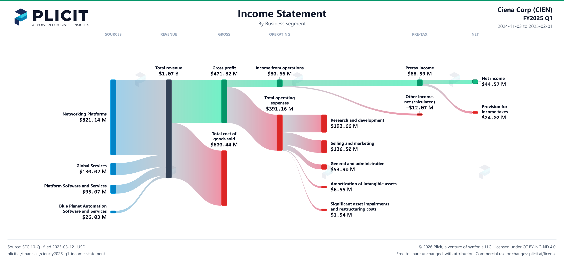 Ciena Corp (CIEN) FY2025 Q1 Revenue by Business Segment Sankey chart