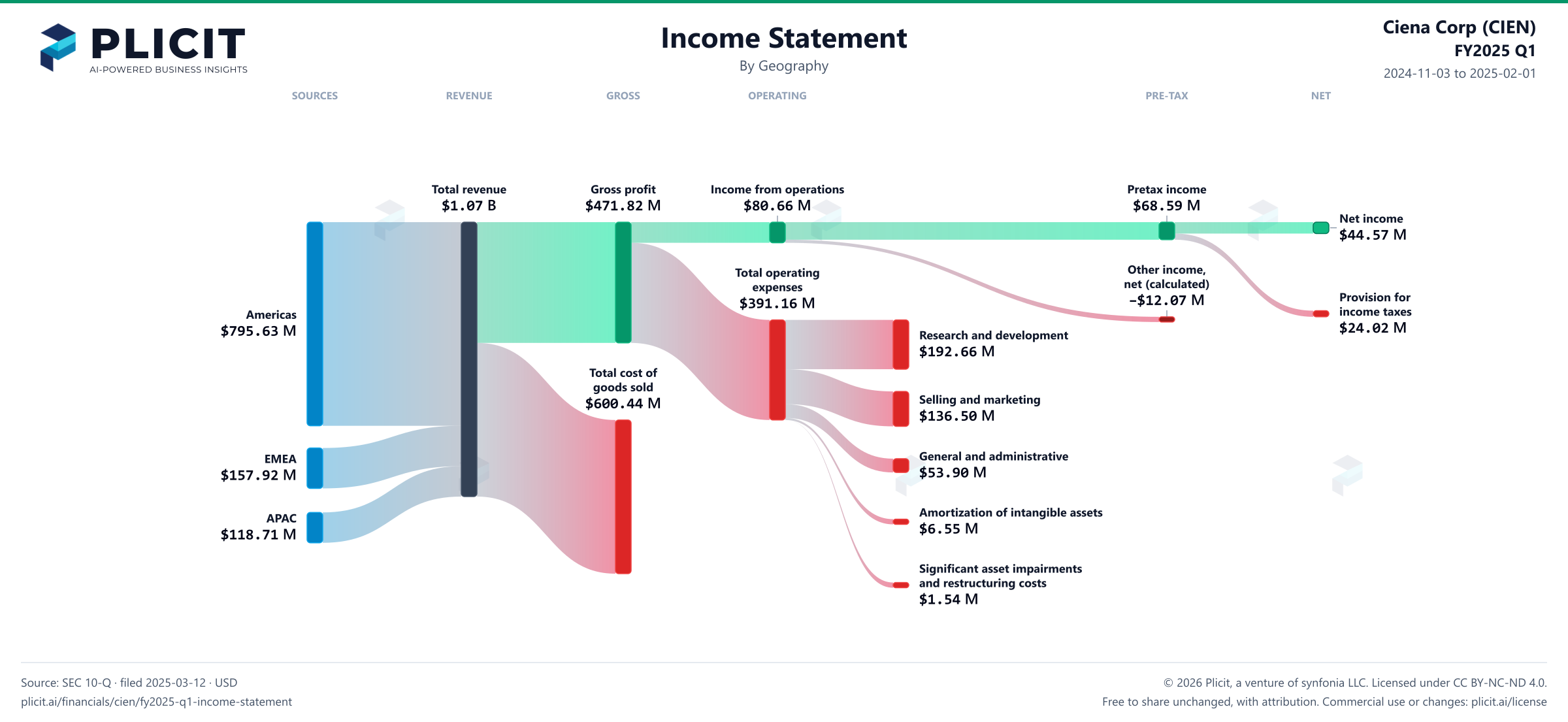 Ciena Corp (CIEN) FY2025 Q1 Revenue by Geography Sankey chart