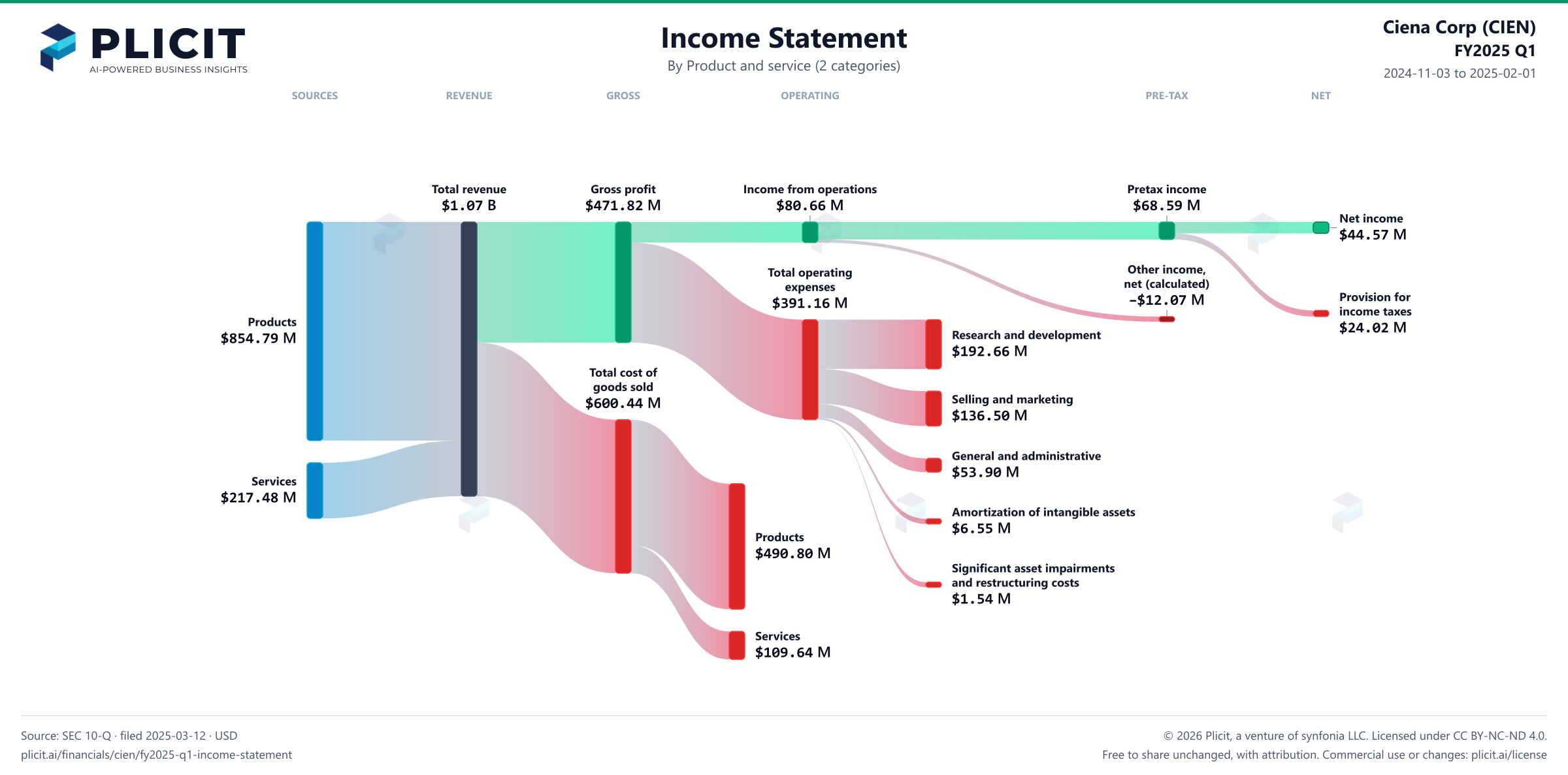 Ciena Corp (CIEN) FY2025 Q1 Revenue by Product and Service (2 categories) Sankey chart