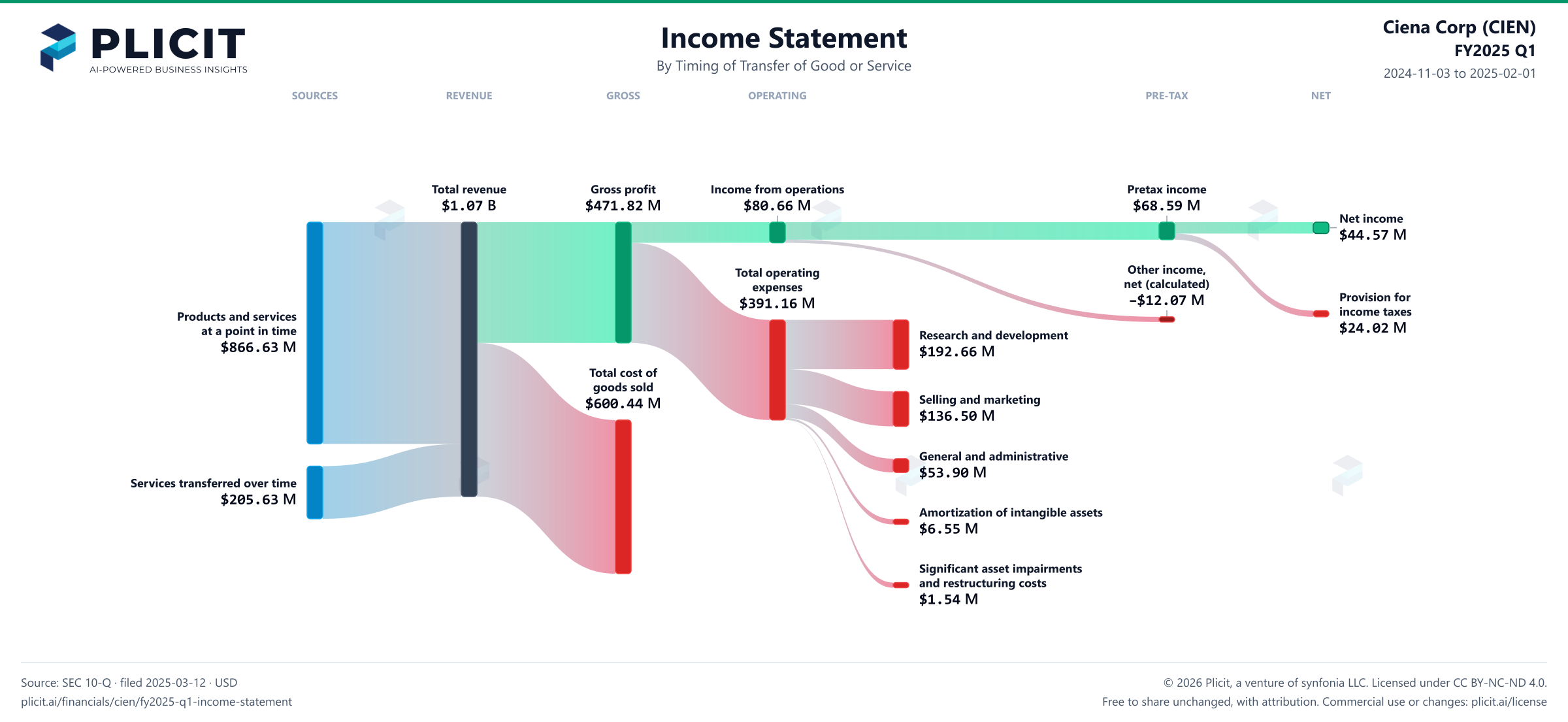 Ciena Corp (CIEN) FY2025 Q1 Revenue by Timing of Transfer Sankey chart