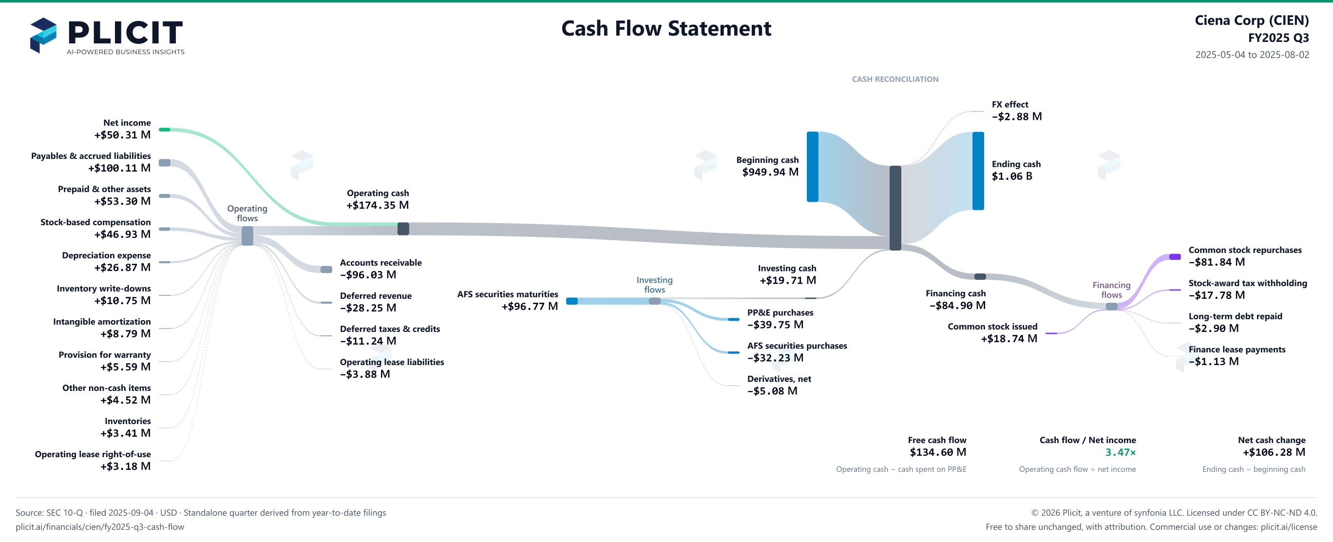 Ciena Corp (CIEN) FY2025 Q3 Statement of Cash Flows Sankey chart