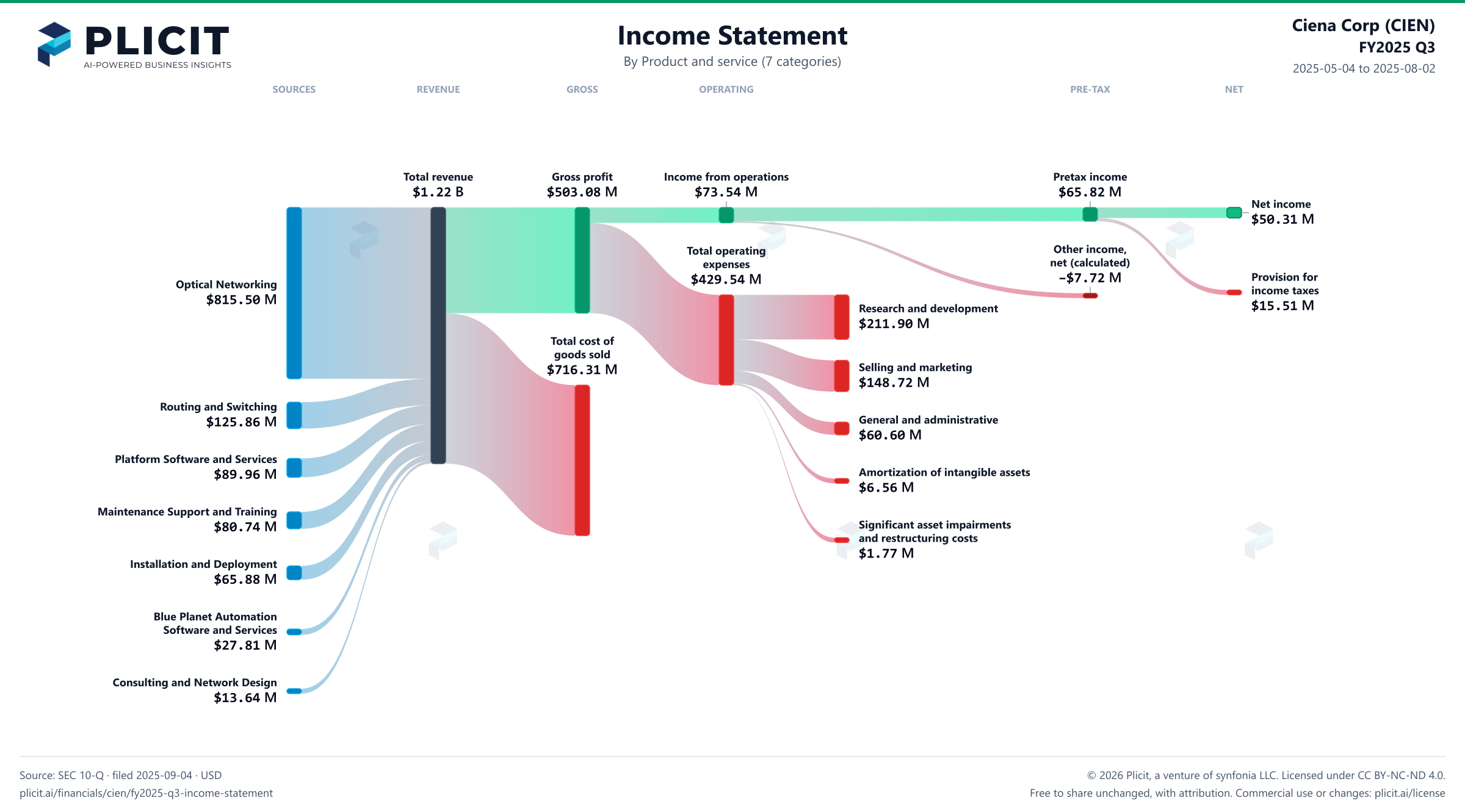 Ciena Corp (CIEN) FY2025 Q3 P&L / Income Statement Sankey chart, Product and service (7 categories) view