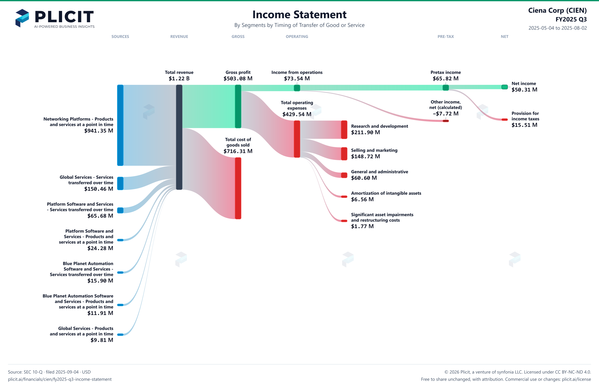 Ciena Corp (CIEN) FY2025 Q3 Revenue by Business Segment by Timing of Transfer Sankey chart