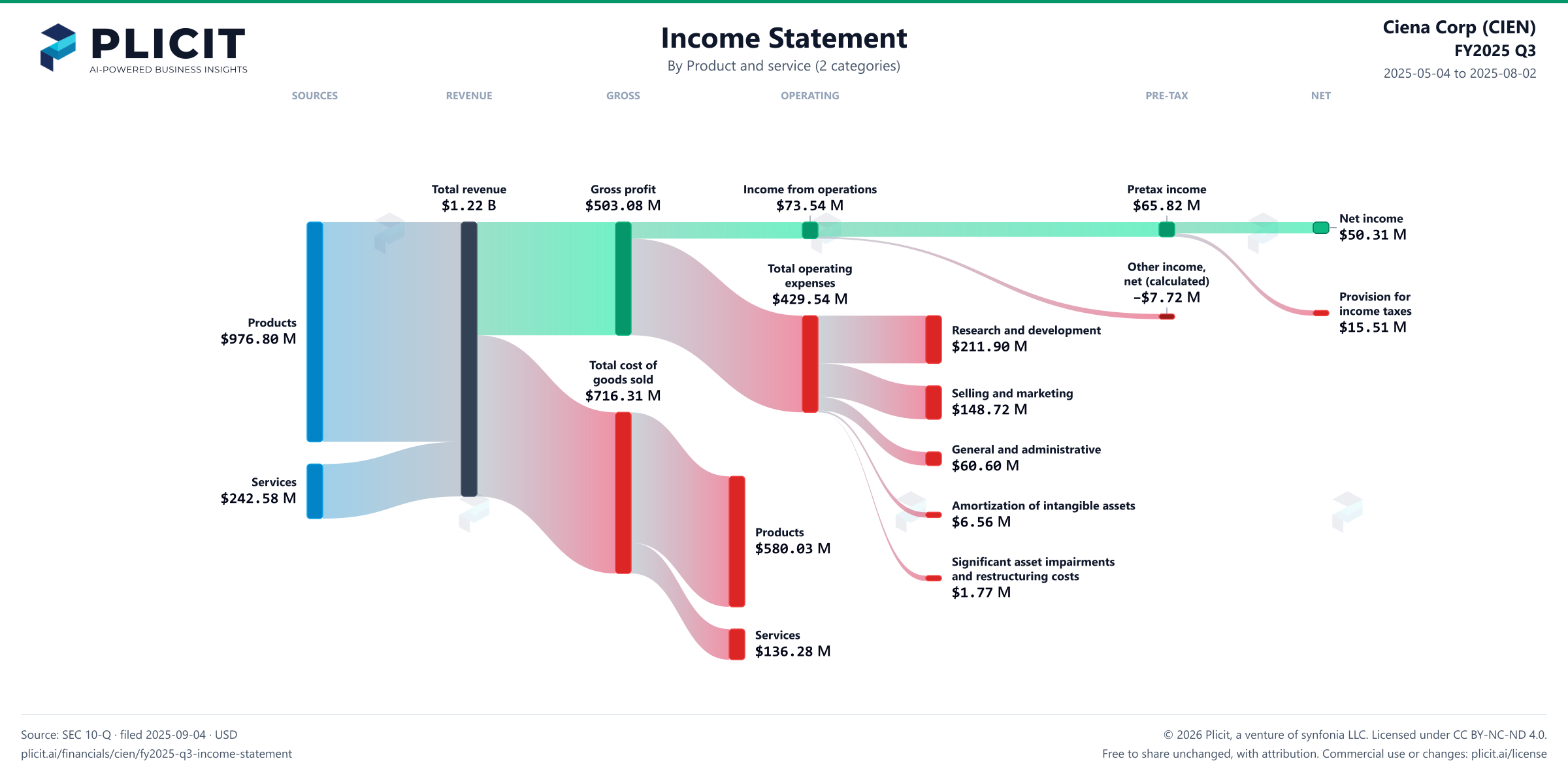 Ciena Corp (CIEN) FY2025 Q3 Revenue by Product and Service (2 categories) Sankey chart