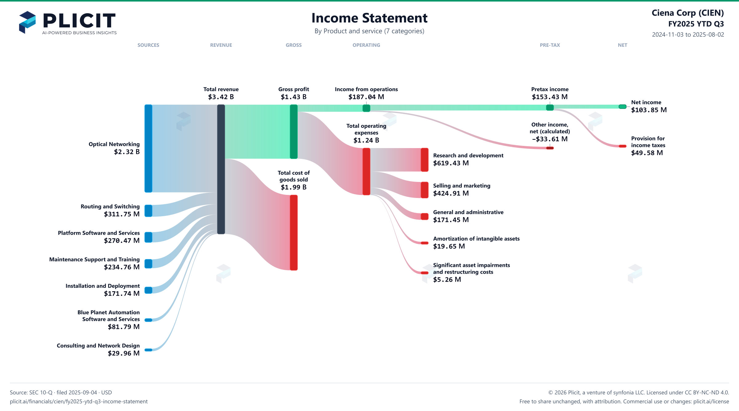 Ciena Corp (CIEN) FY2025 YTD Q3 P&L / Income Statement Sankey chart, Product and service (7 categories) view