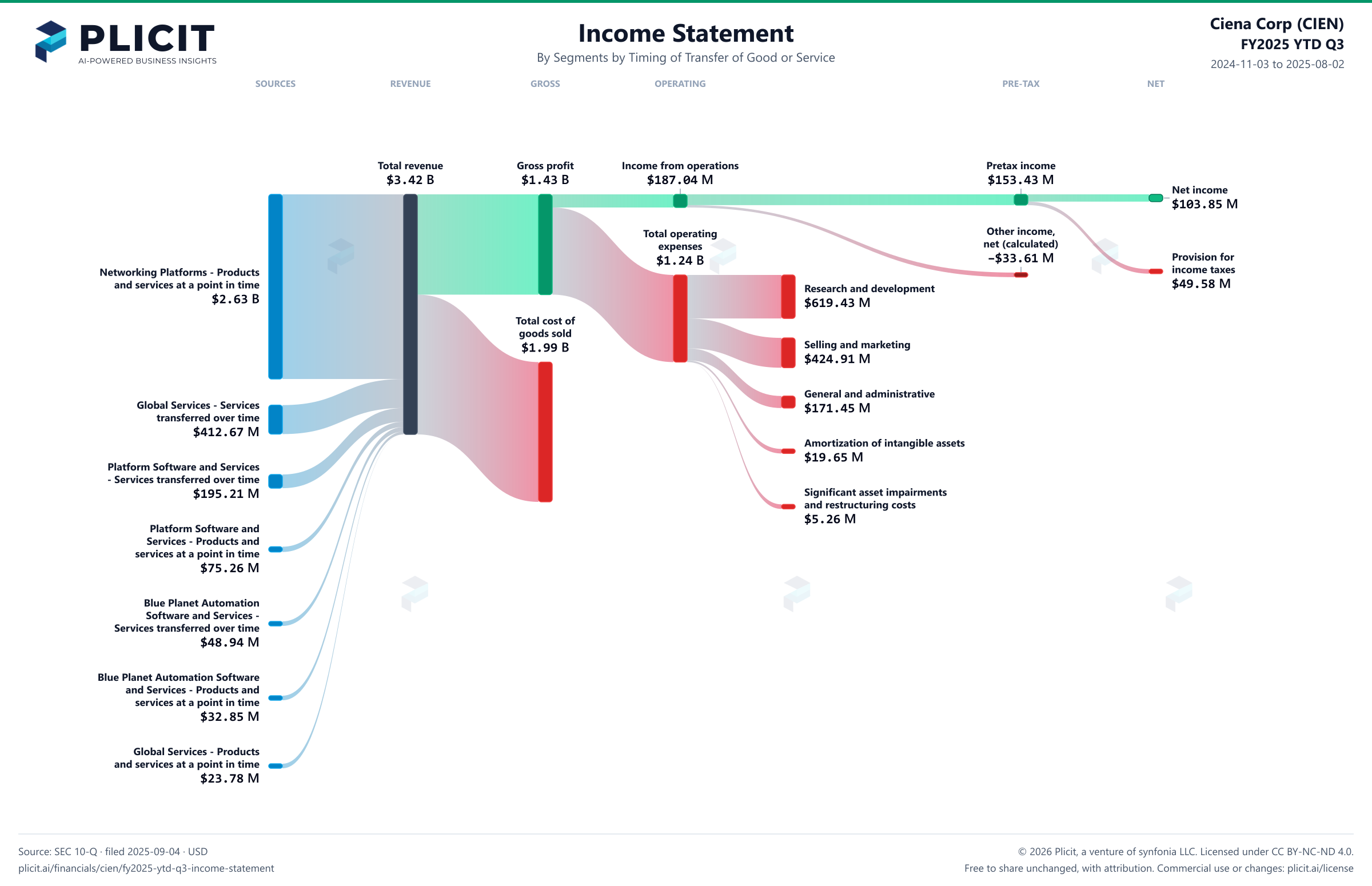 Ciena Corp (CIEN) FY2025 YTD Q3 Revenue by Business Segment by Timing of Transfer Sankey chart