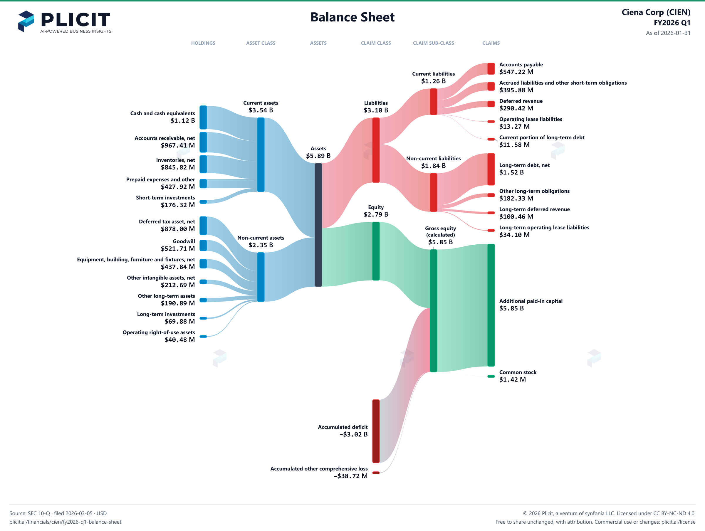 Ciena Corp (CIEN) FY2026 Q1 Balance Sheet Sankey chart