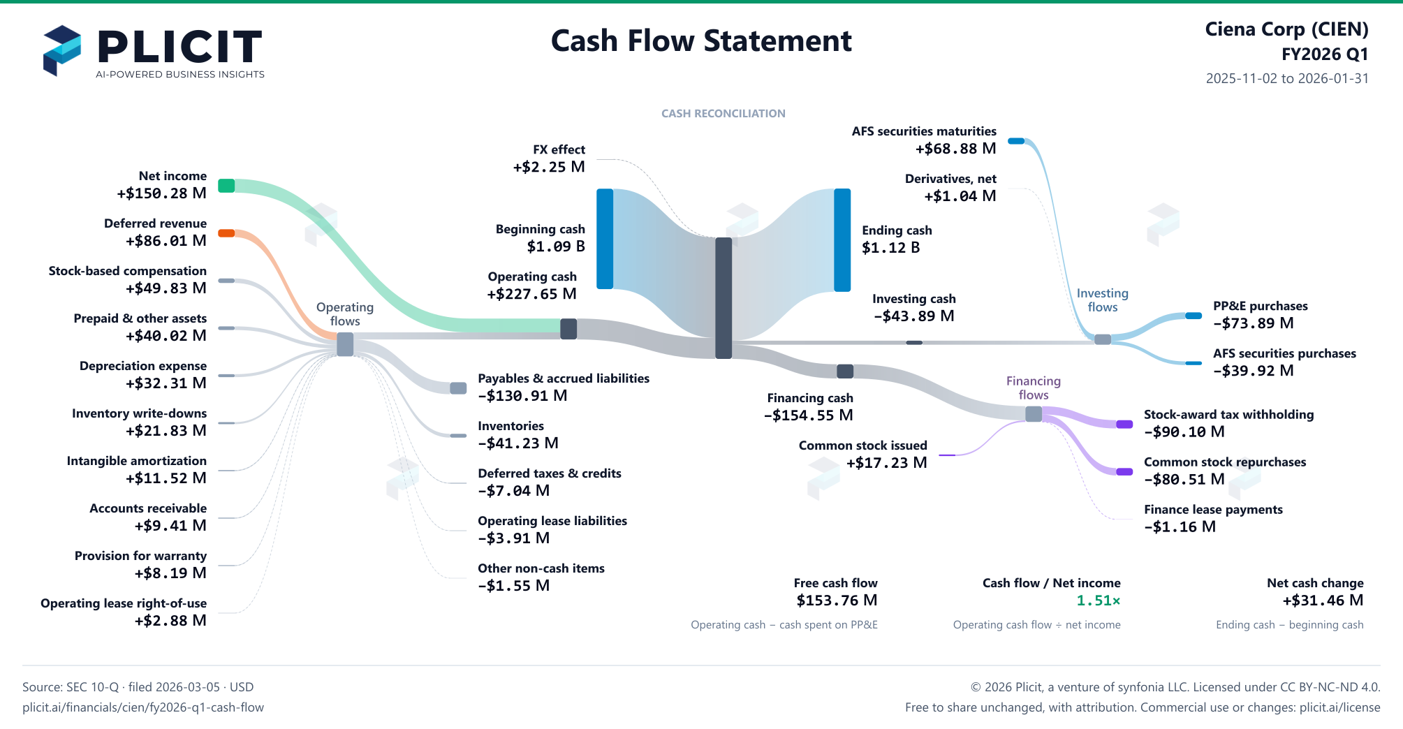Ciena Corp (CIEN) FY2026 Q1 Statement of Cash Flows Sankey chart