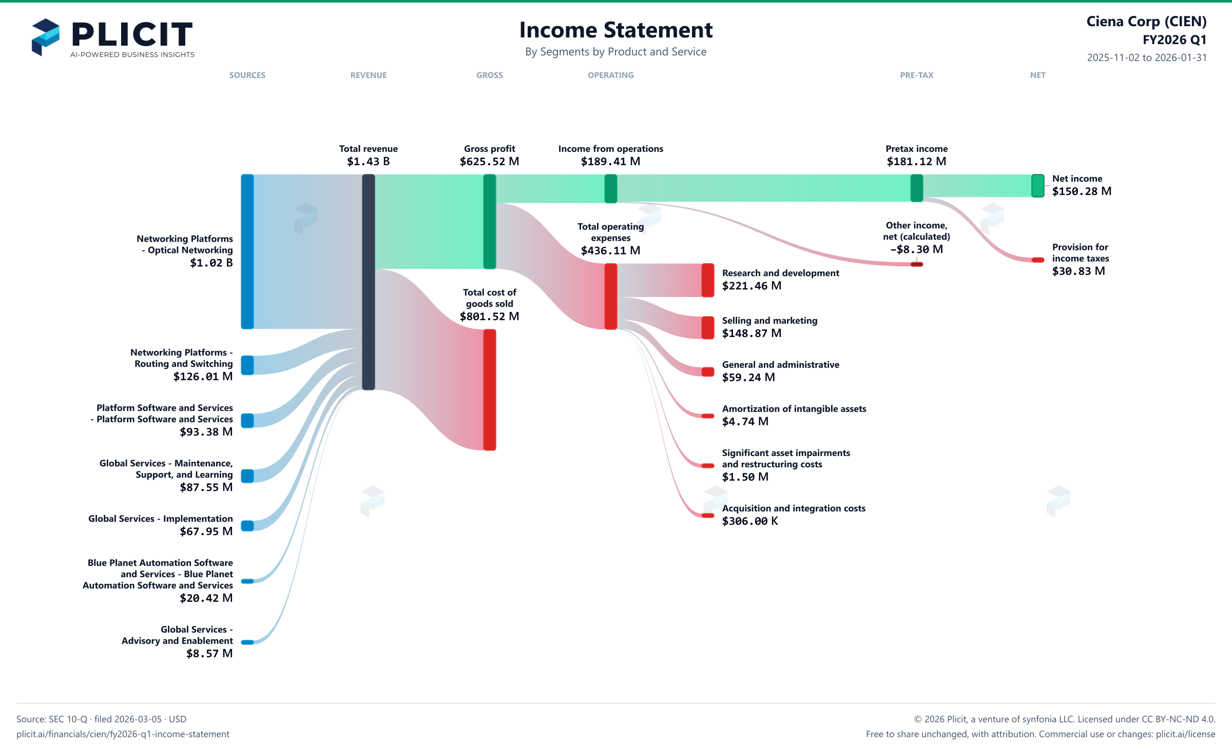 Ciena Corp (CIEN) FY2026 Q1 Revenue by Business Segment by Product and Service Sankey chart