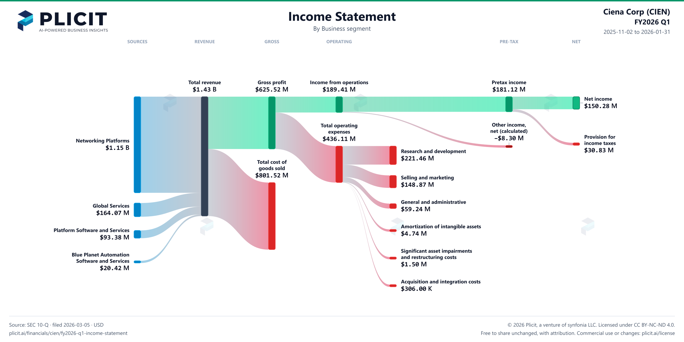 Ciena Corp (CIEN) FY2026 Q1 Revenue by Business Segment Sankey chart