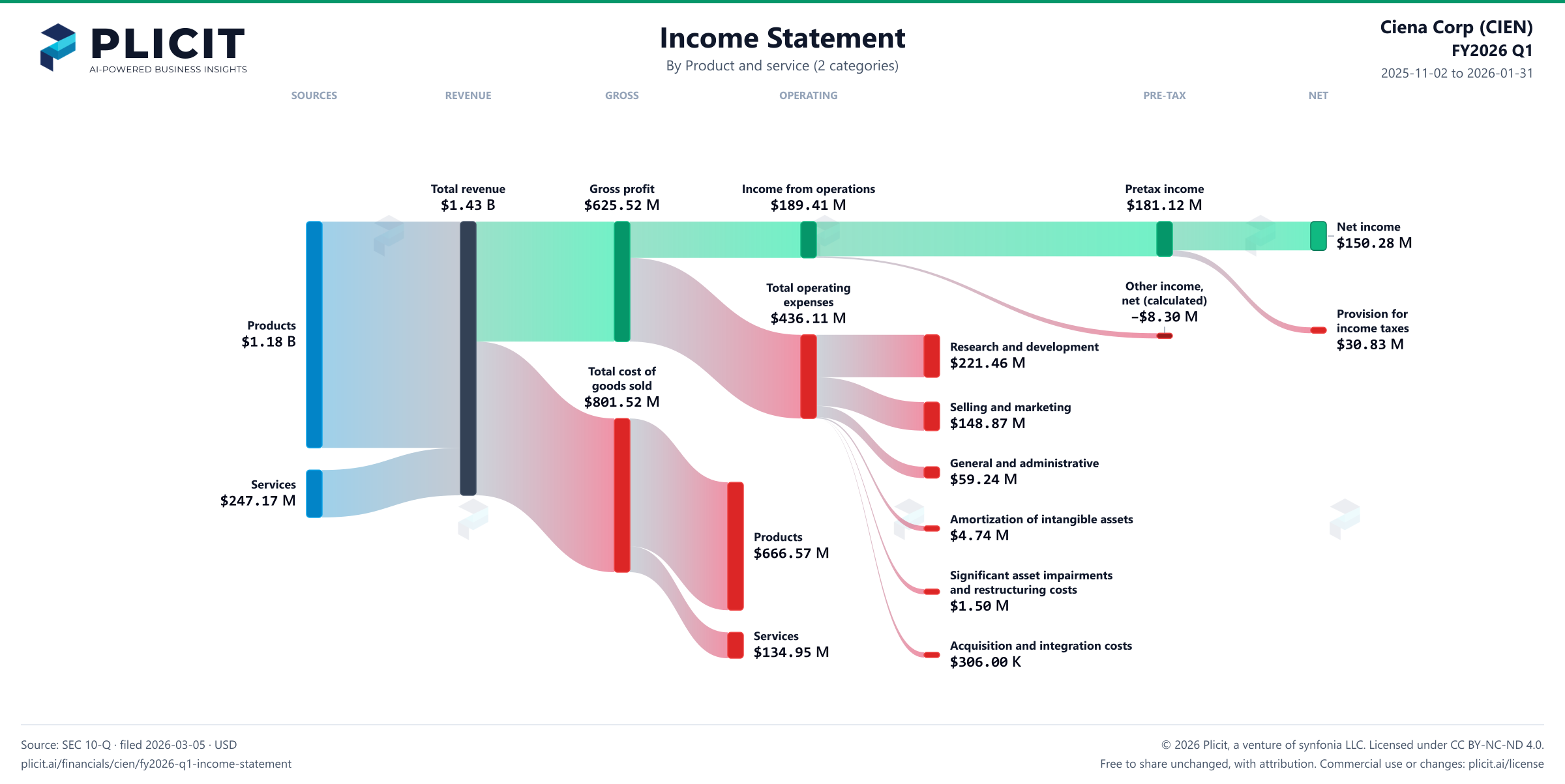 Ciena Corp (CIEN) FY2026 Q1 Revenue by Product and Service (2 categories) Sankey chart