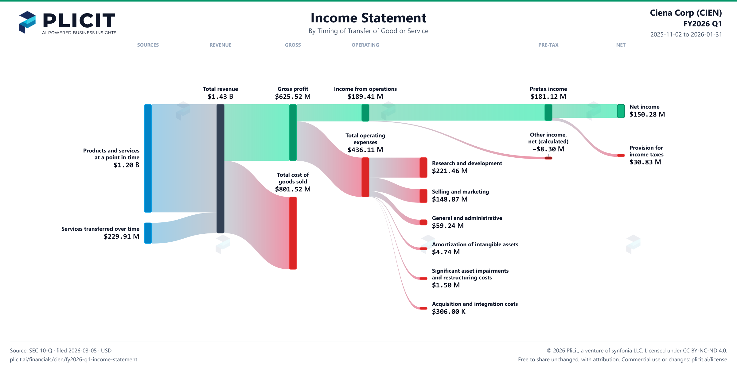 Ciena Corp (CIEN) FY2026 Q1 Revenue by Timing of Transfer Sankey chart
