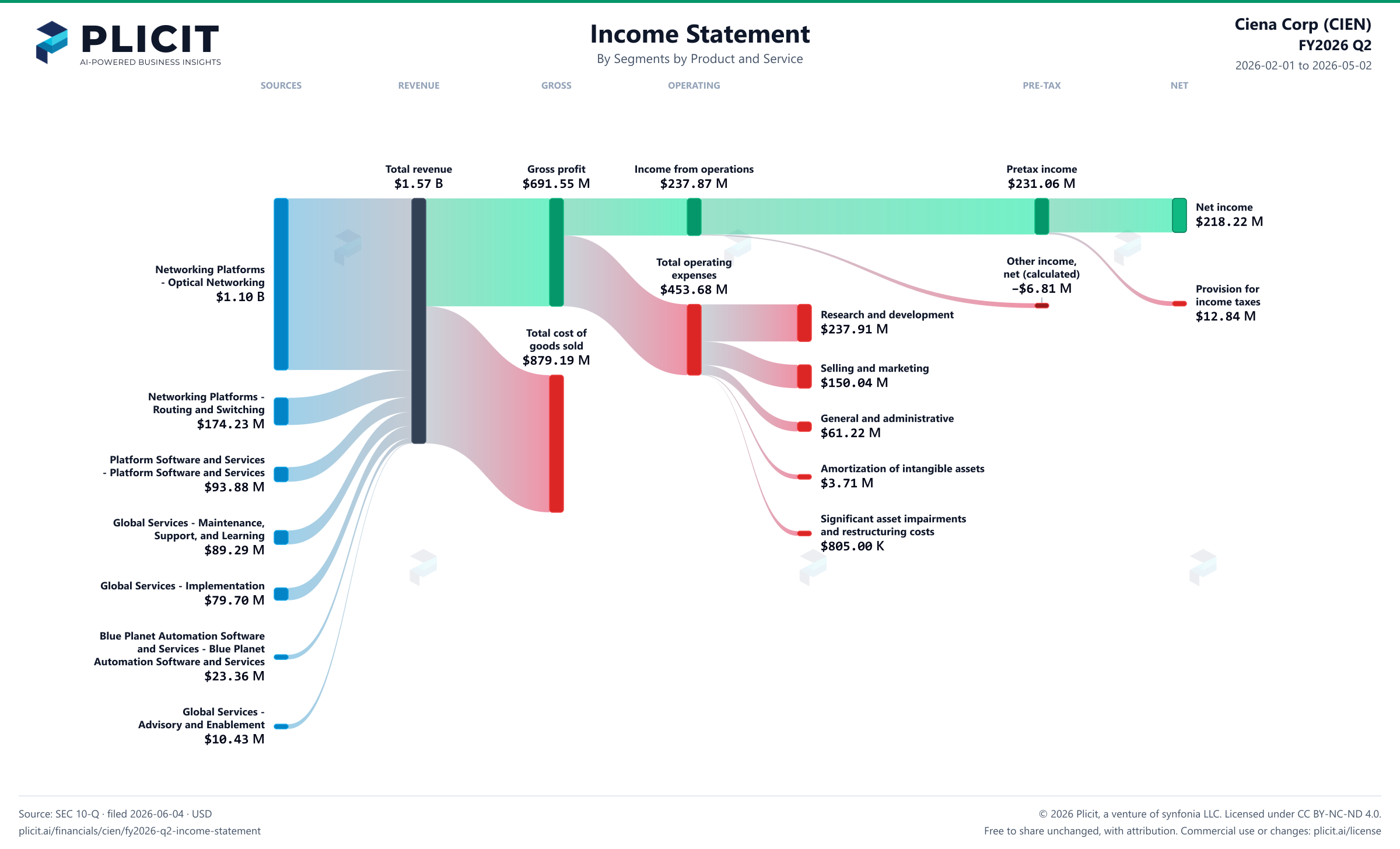 Ciena Corp (CIEN) FY2026 Q2 Revenue by Business Segment by Product and Service Sankey chart