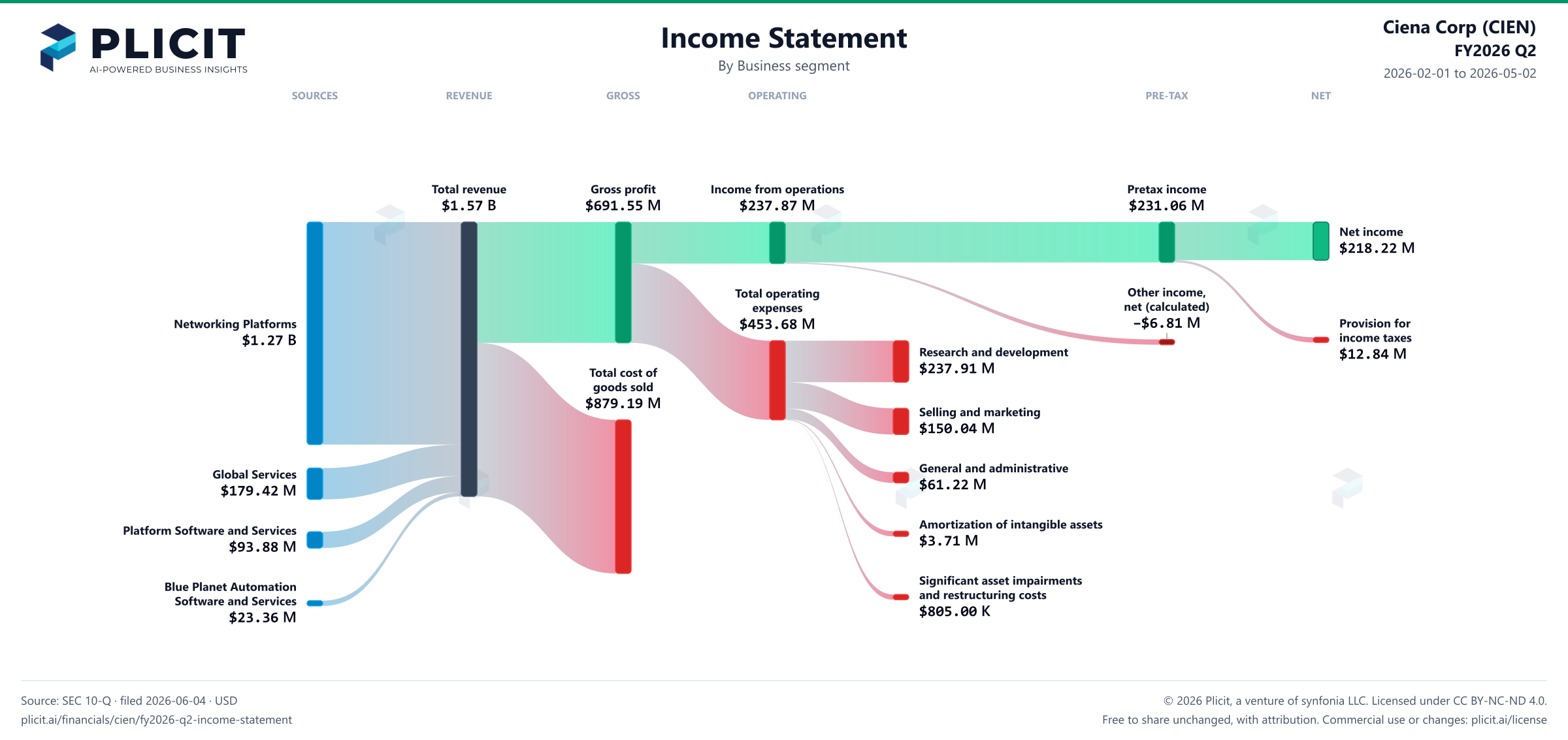 Ciena Corp (CIEN) FY2026 Q2 Revenue by Business Segment Sankey chart