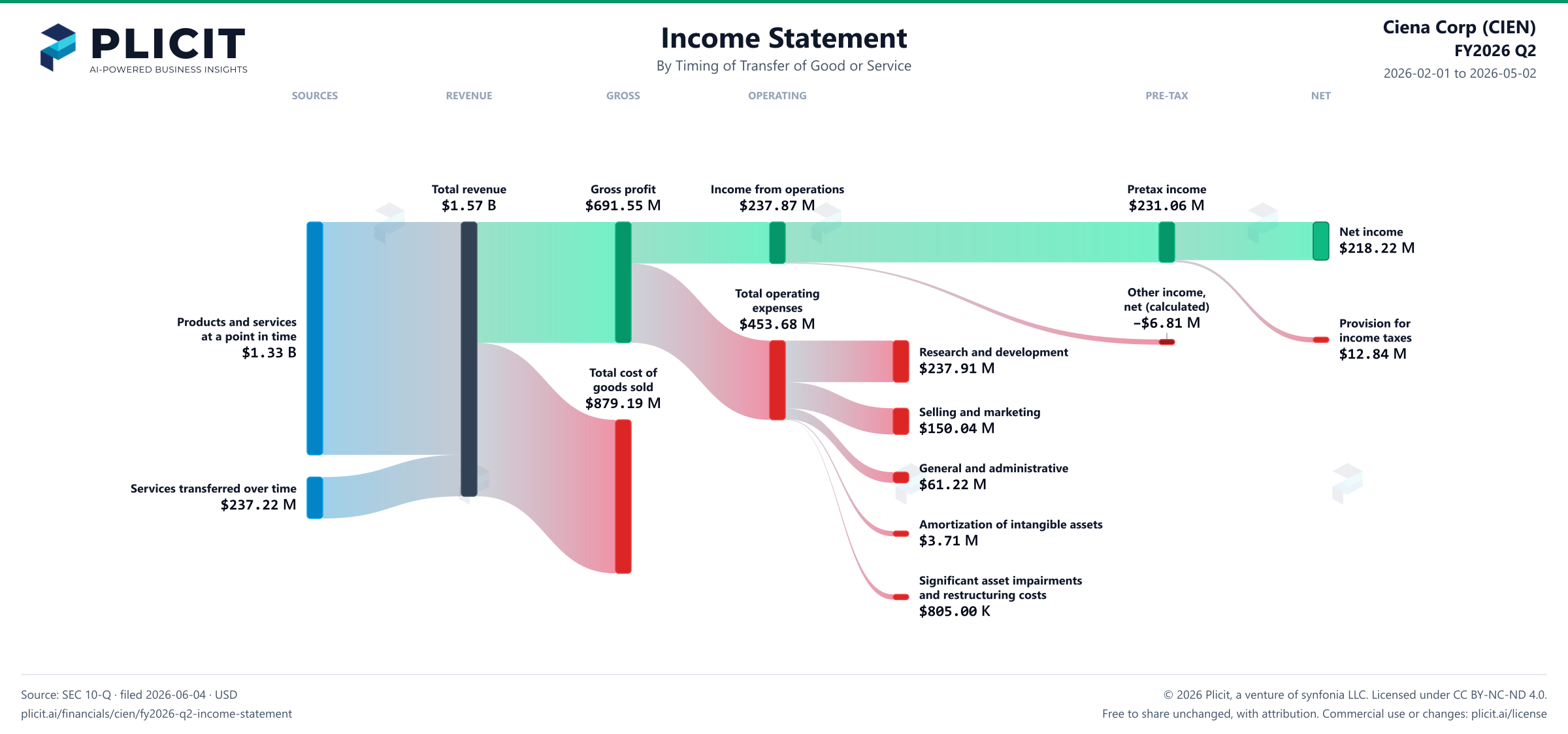 Ciena Corp (CIEN) FY2026 Q2 Revenue by Timing of Transfer Sankey chart