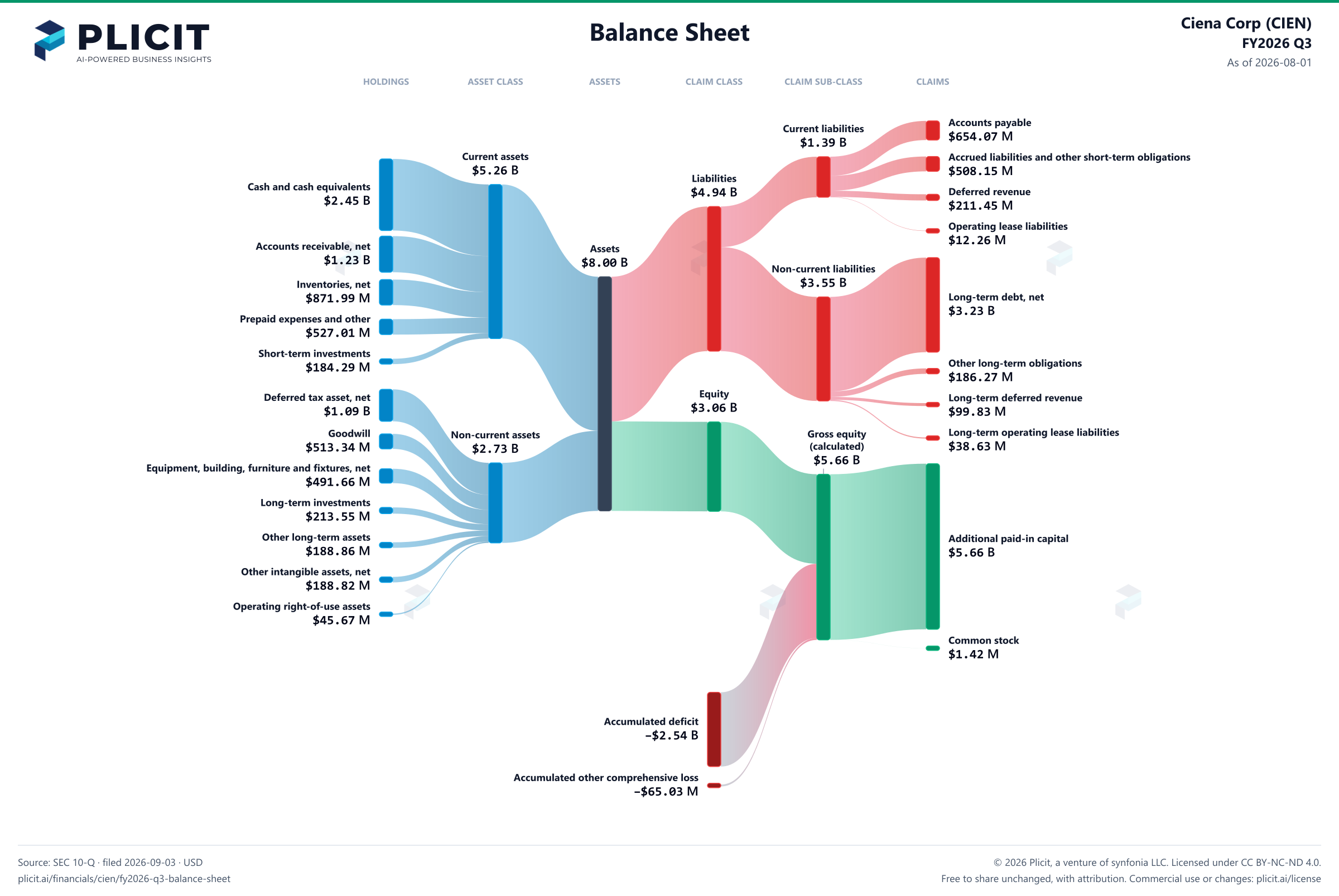 Ciena Corp (CIEN) FY2026 Q3 Balance Sheet Sankey chart