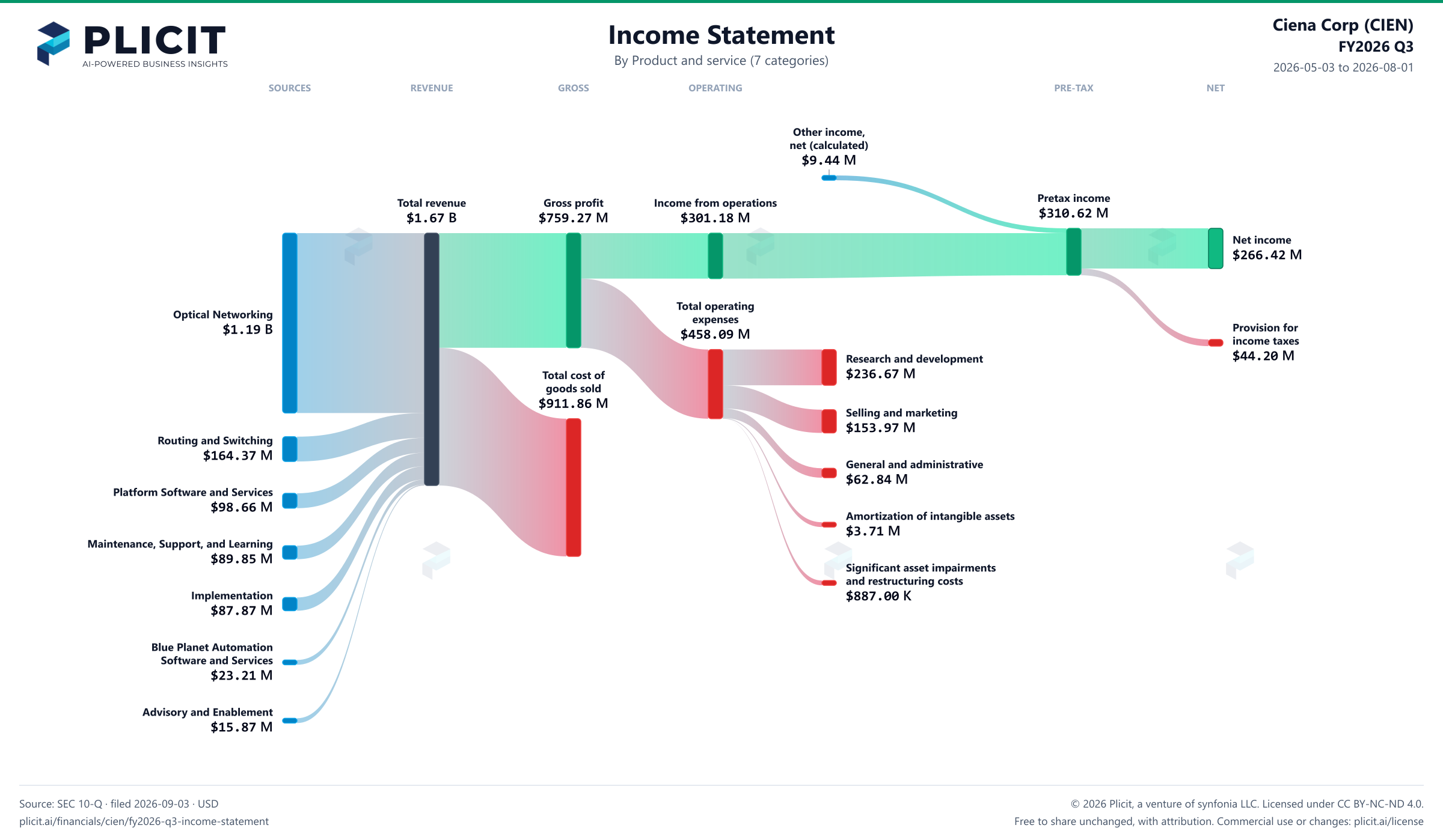 Ciena Corp (CIEN) FY2026 Q3 P&L / Income Statement Sankey chart, Product and service (7 categories) view
