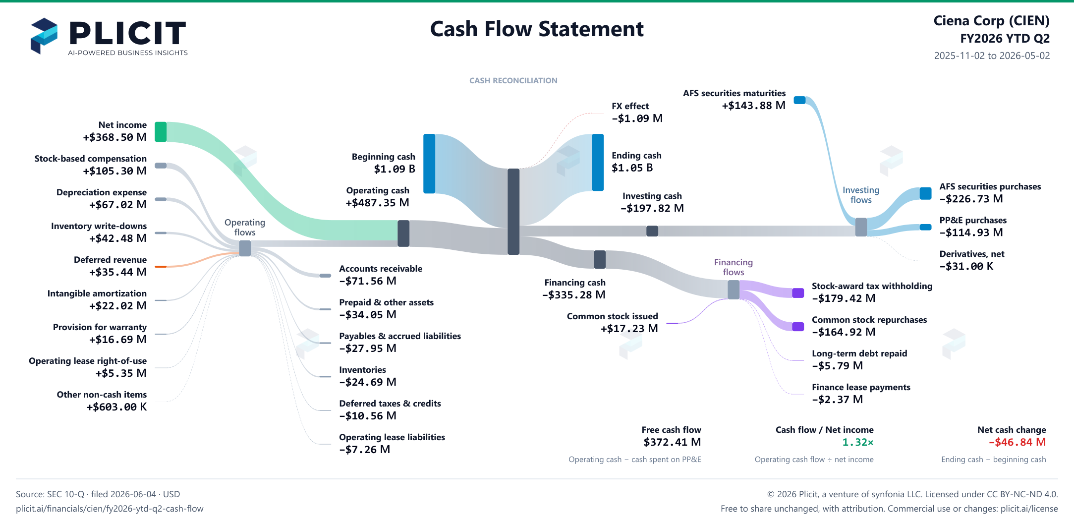 Ciena Corp (CIEN) FY2026 YTD Q2 Statement of Cash Flows Sankey chart