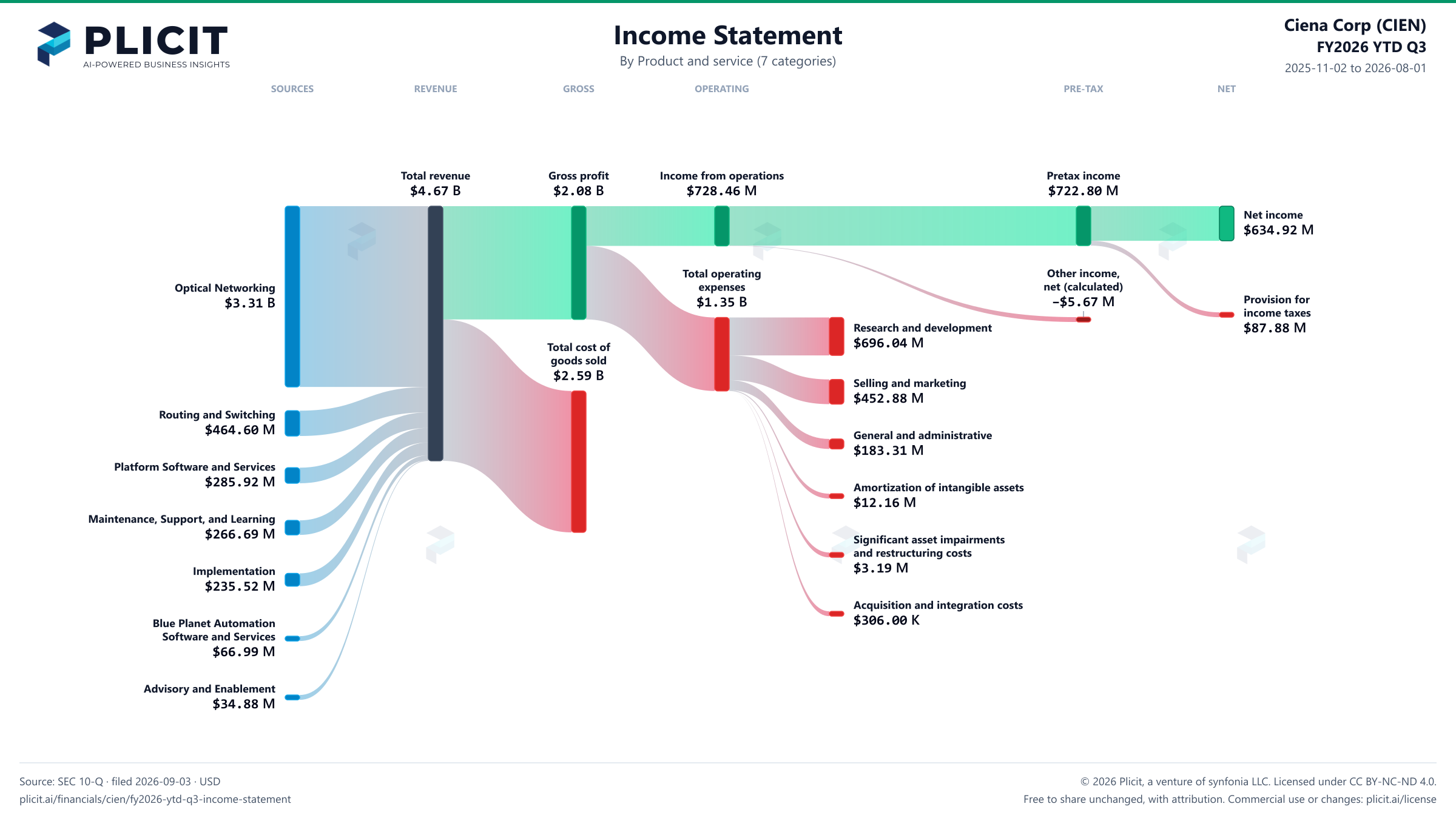 Ciena Corp (CIEN) FY2026 YTD Q3 P&L / Income Statement Sankey chart, Product and service (7 categories) view