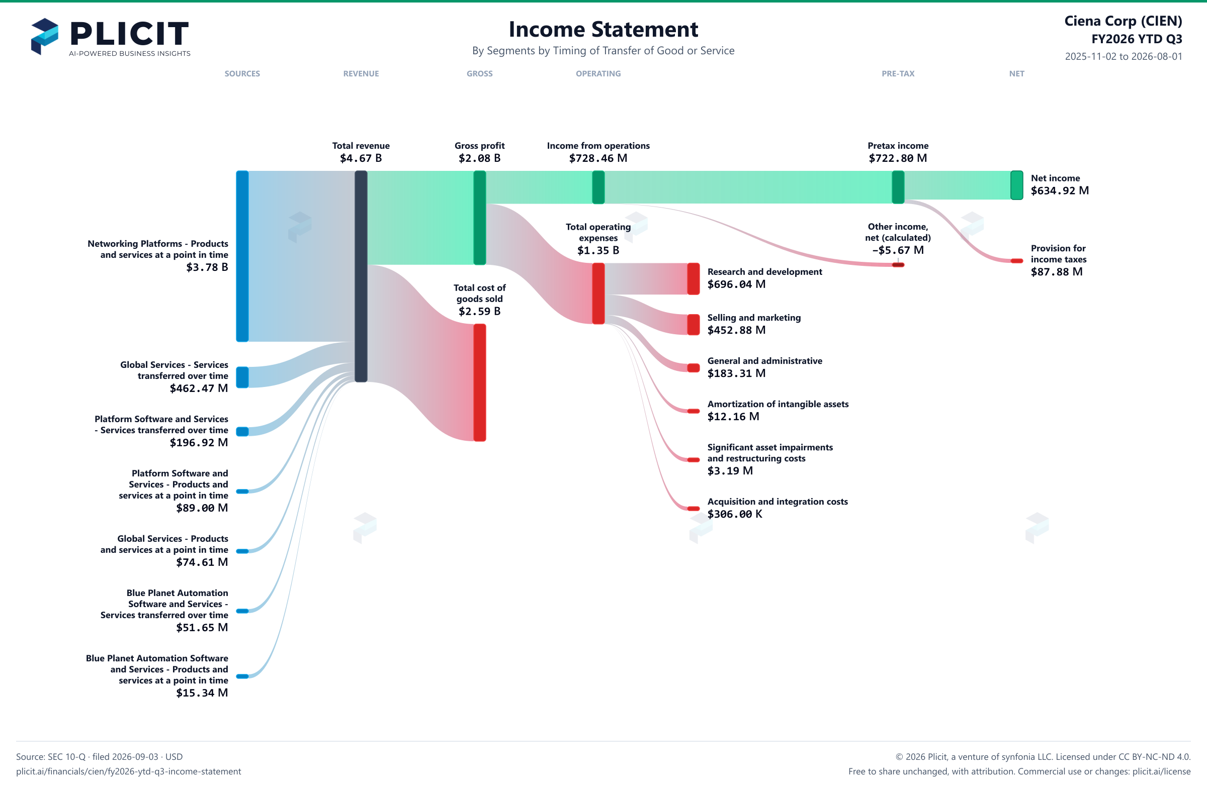 Ciena Corp (CIEN) FY2026 YTD Q3 Revenue by Business Segment by Timing of Transfer Sankey chart