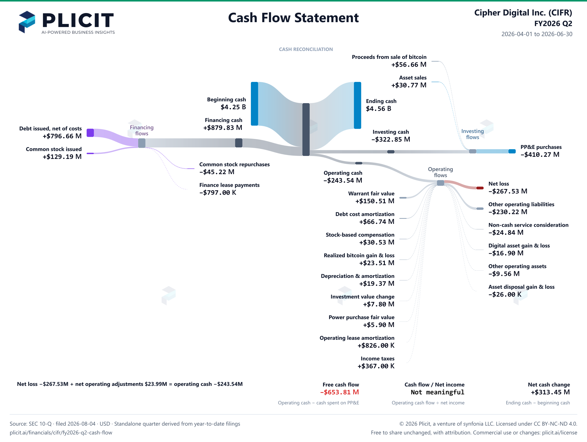 Cipher Digital Inc. (CIFR) FY2026 Q2 Statement of Cash Flows Sankey chart