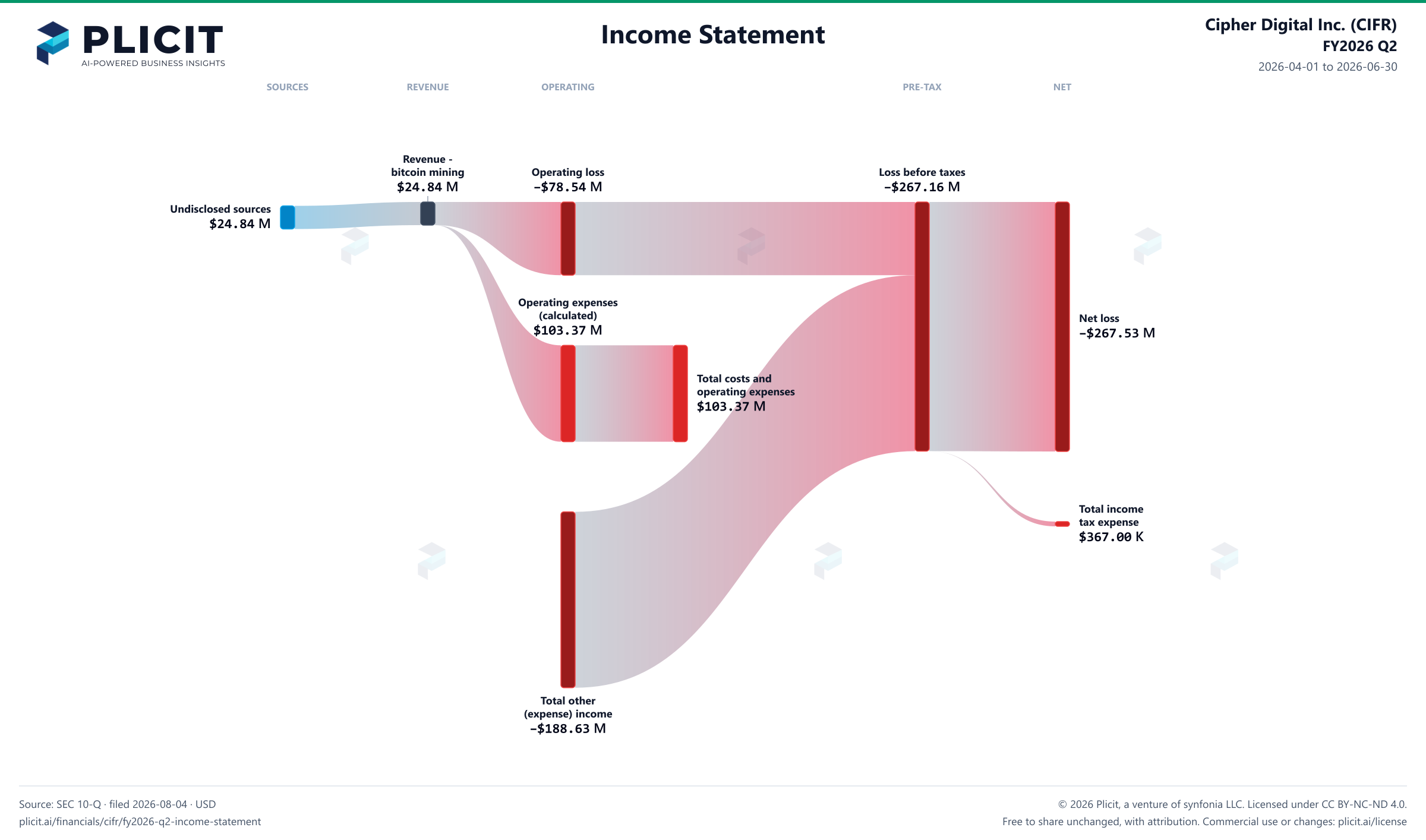 Cipher Digital Inc. (CIFR) FY2026 Q2 P&L / Income Statement Sankey chart