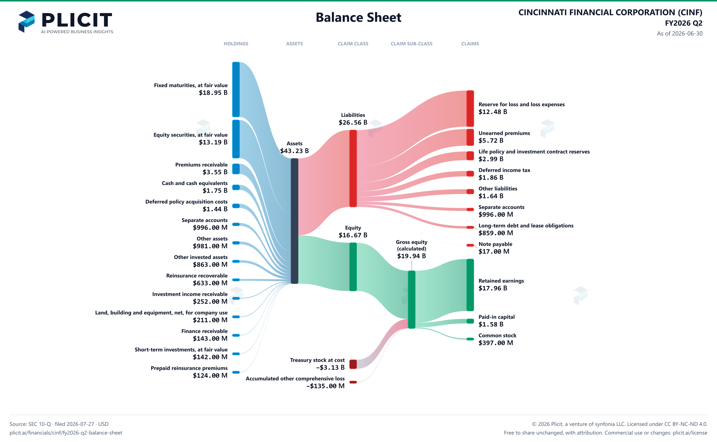 CINCINNATI FINANCIAL CORPORATION (CINF) FY2026 Q2 Balance Sheet Sankey chart