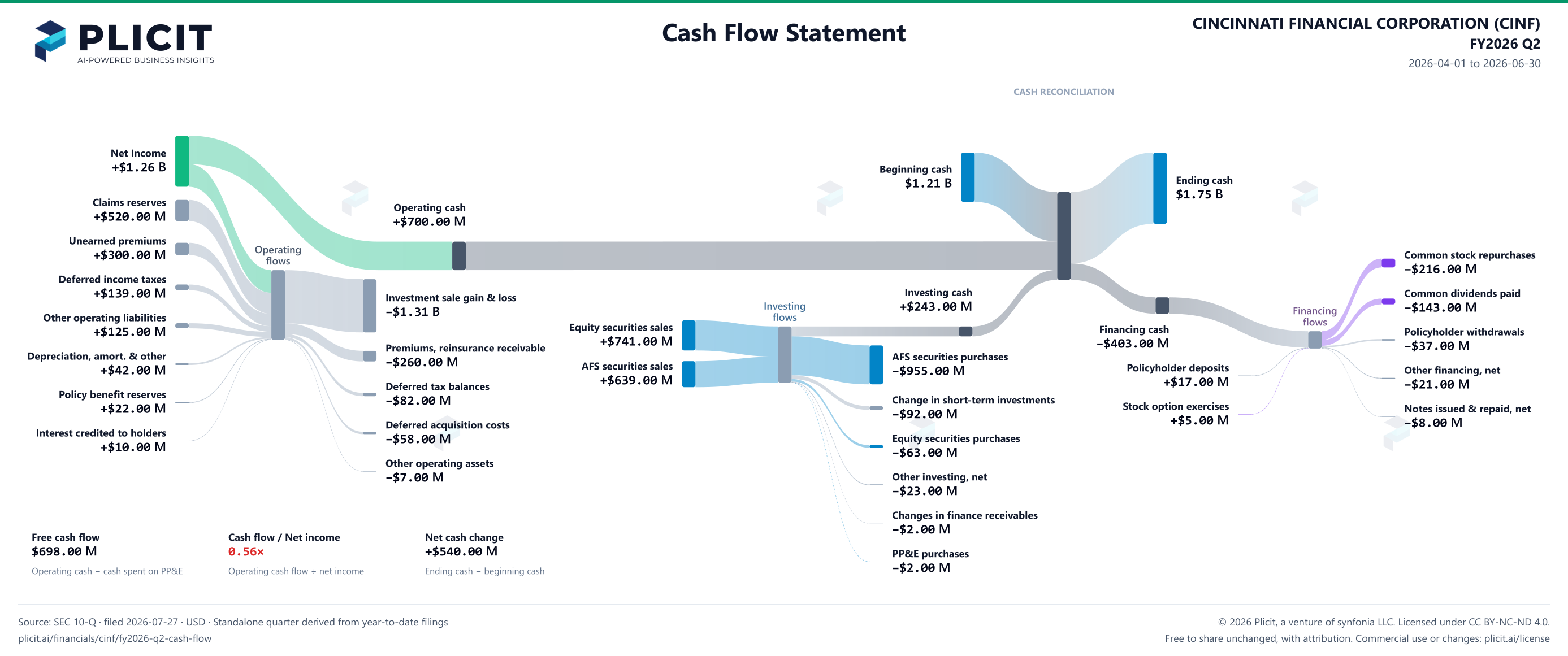 CINCINNATI FINANCIAL CORPORATION (CINF) FY2026 Q2 Statement of Cash Flows Sankey chart